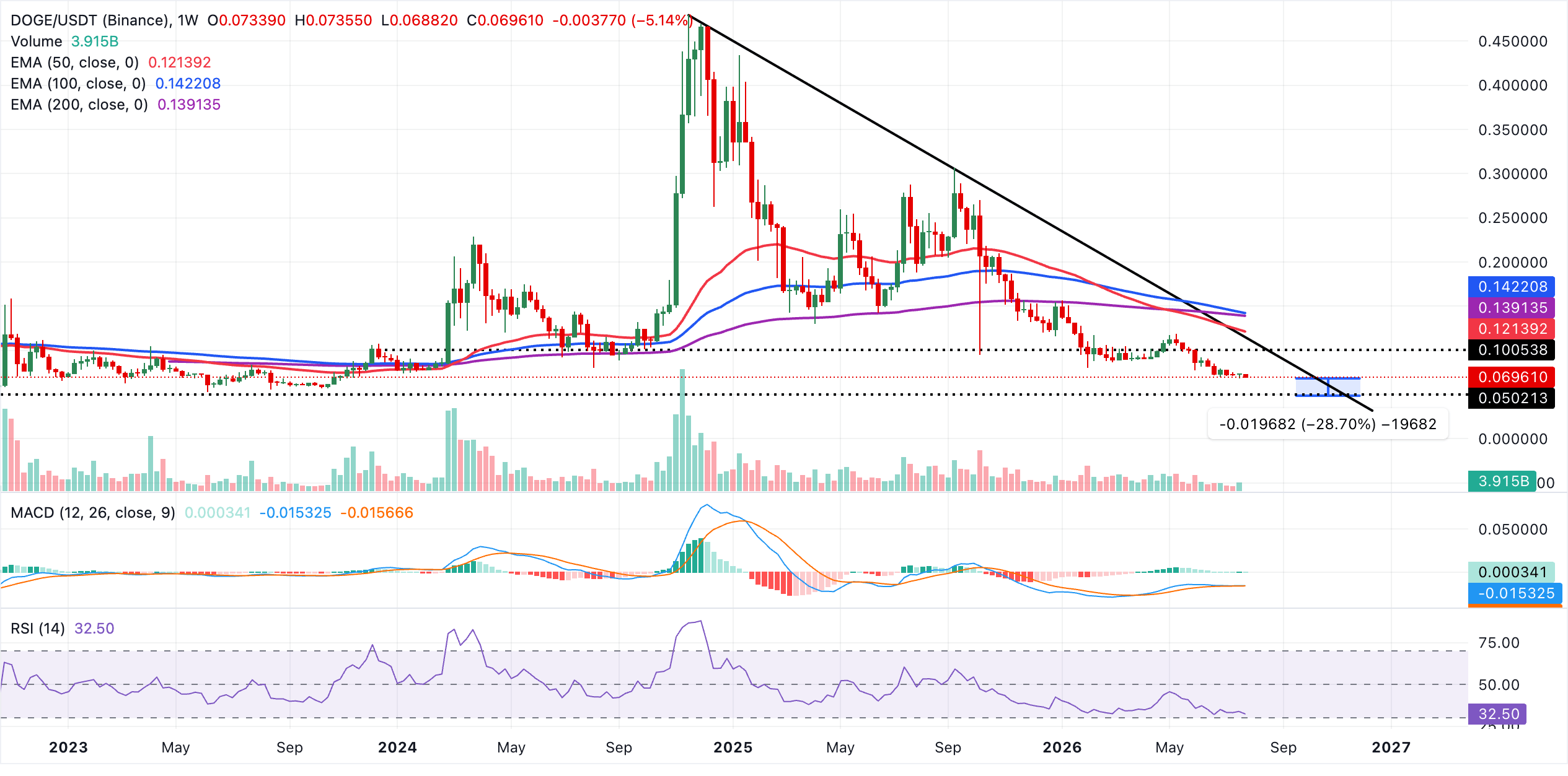Biểu đồ BTC/USDT hàng ngày