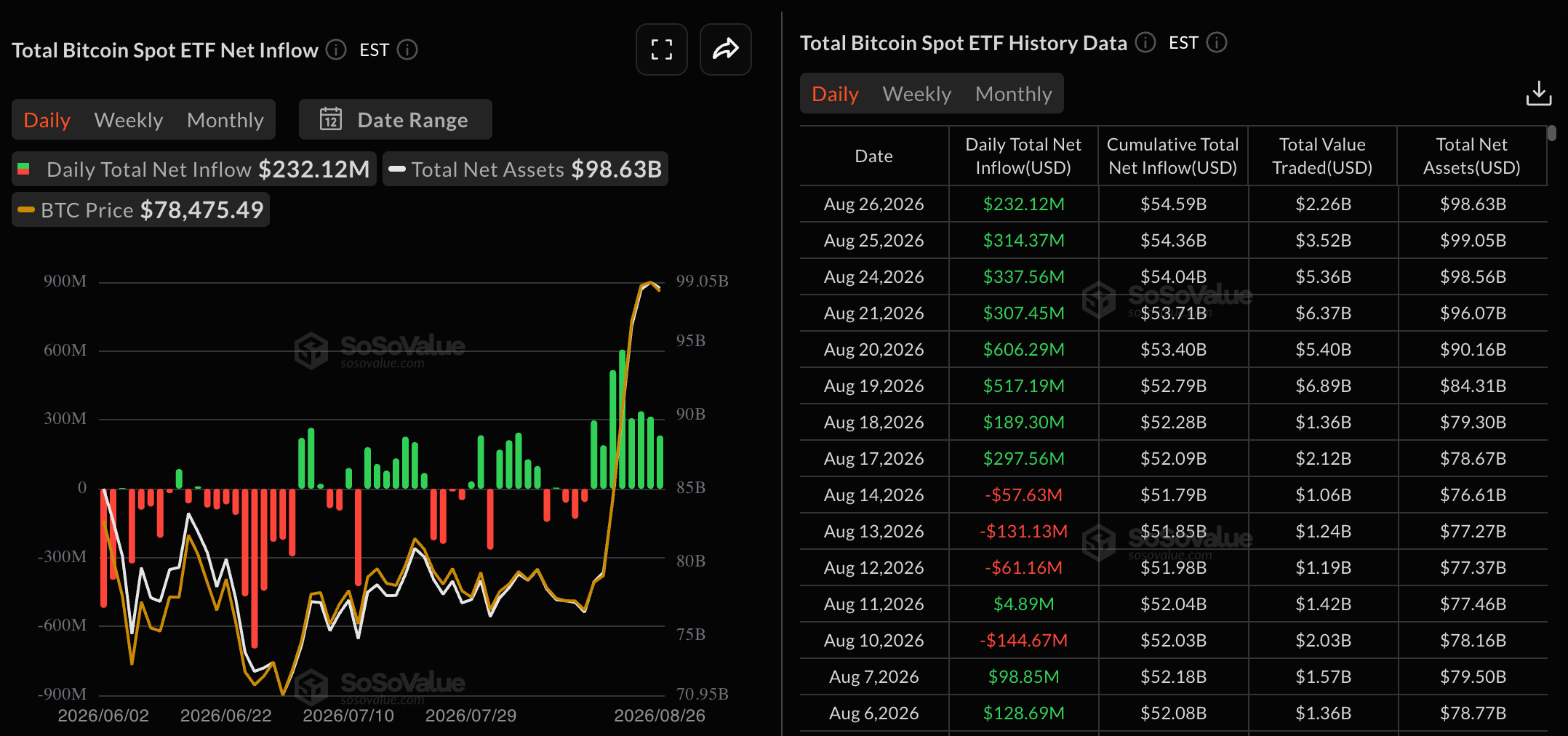 Dữ liệu về các quỹ ETF Bitcoin. Nguồn: Sosovalue