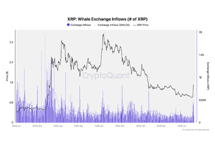 Dòng vốn khổng lồ XRP đổ vào | Nguồn: CryptoQuant