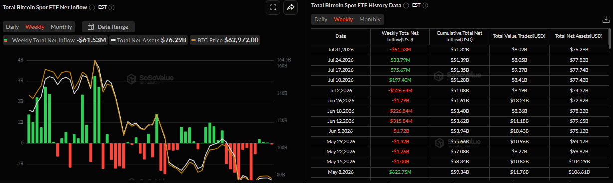 Biểu đồ dòng vốn ròng hàng tuần vào các quỹ ETF Bitcoin giao ngay. Nguồn: SoSoValue
