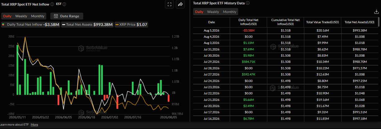 Biểu đồ dòng vốn ròng hàng ngày vào ETF XRP giao ngay. Nguồn: SoSoValue