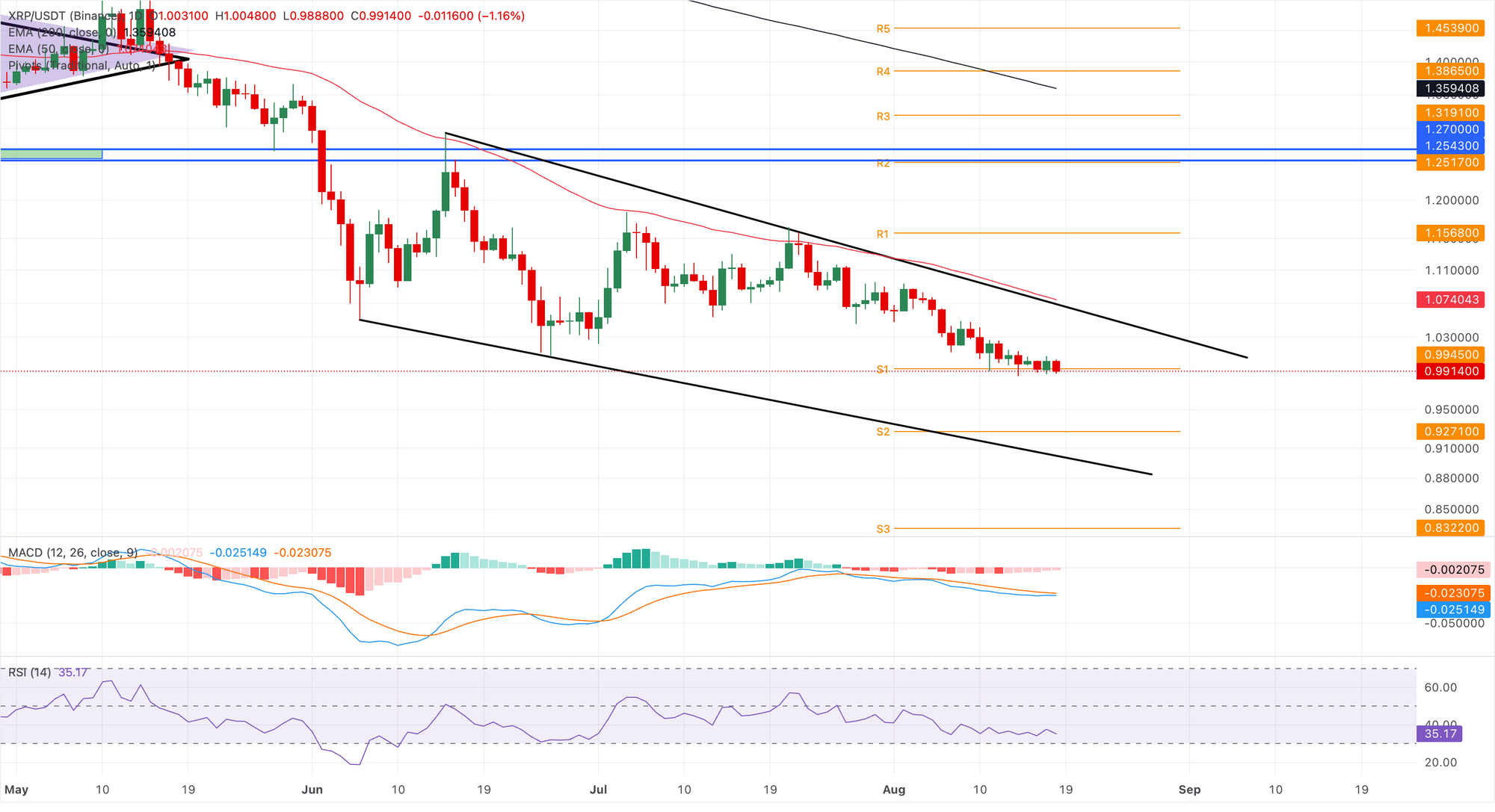 Biểu đồ giá XRP/USDT hàng ngày.