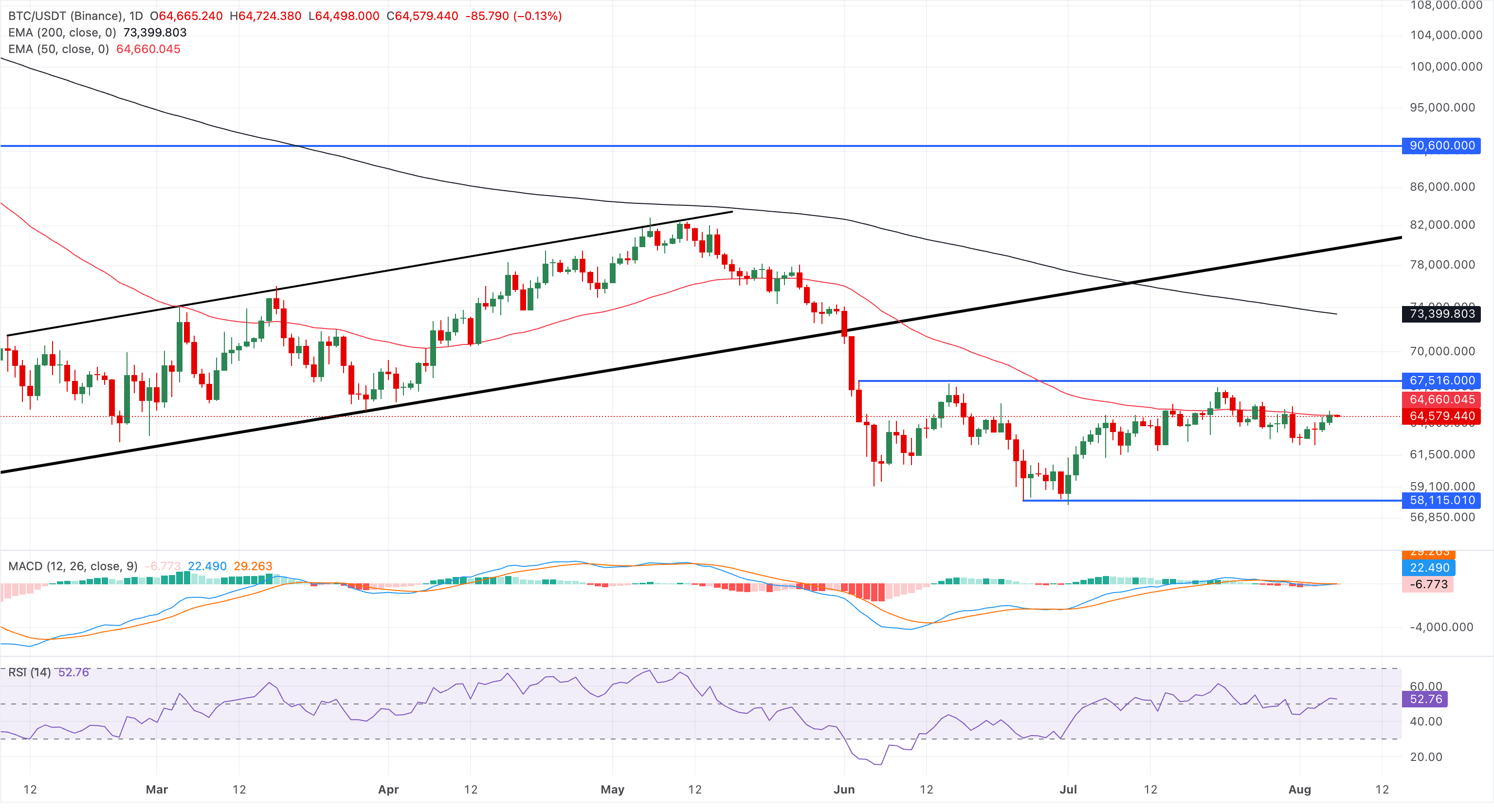 Biểu đồ giá BTC/USDT hàng ngày.