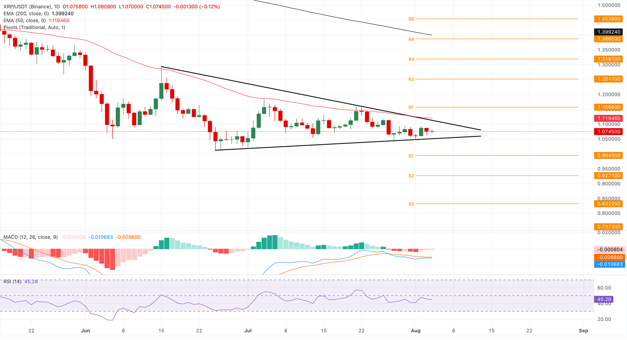 Biểu đồ giá XRP/USDT hàng ngày.