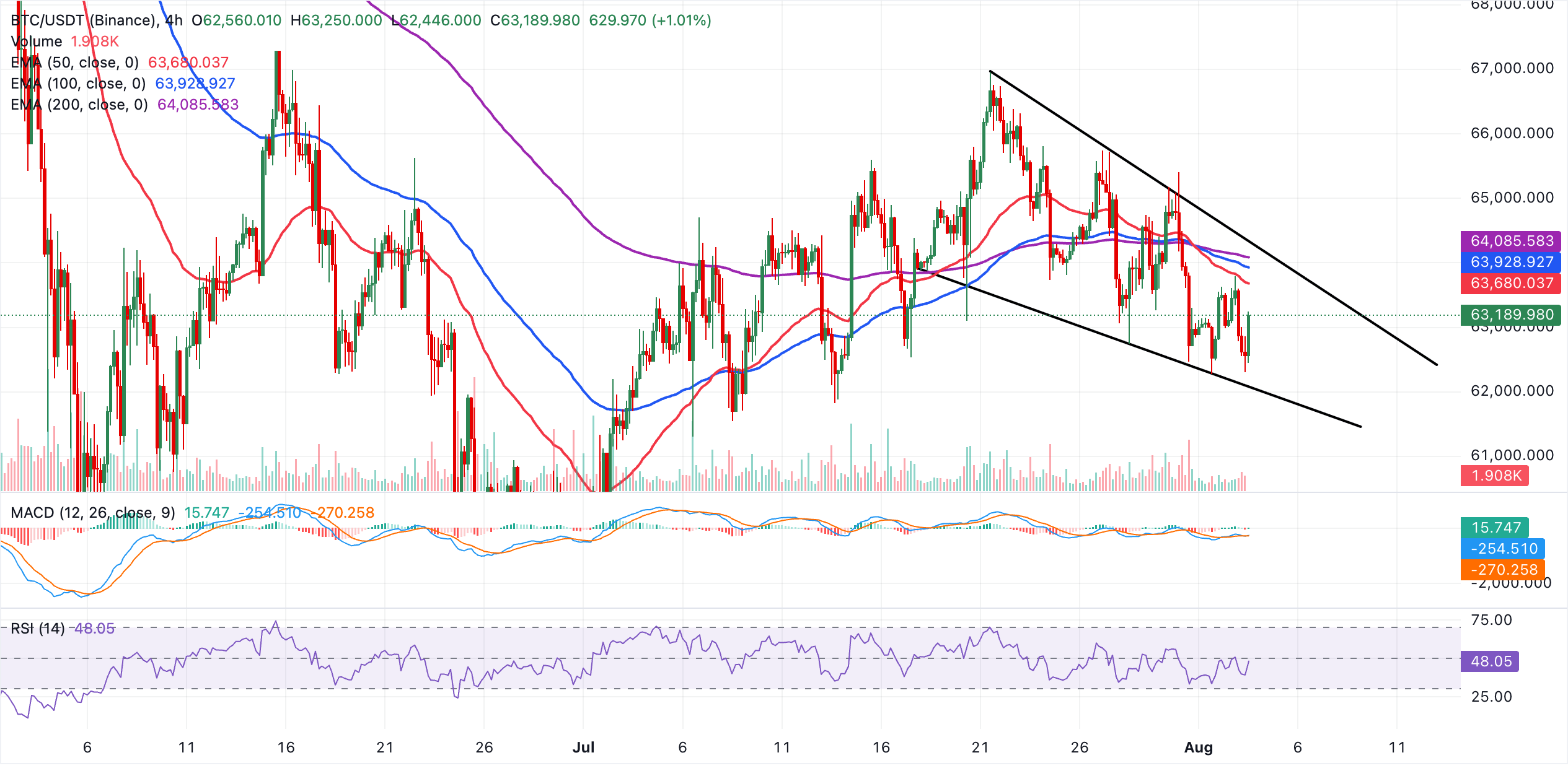 Biểu đồ BTC/USDT 4 giờ