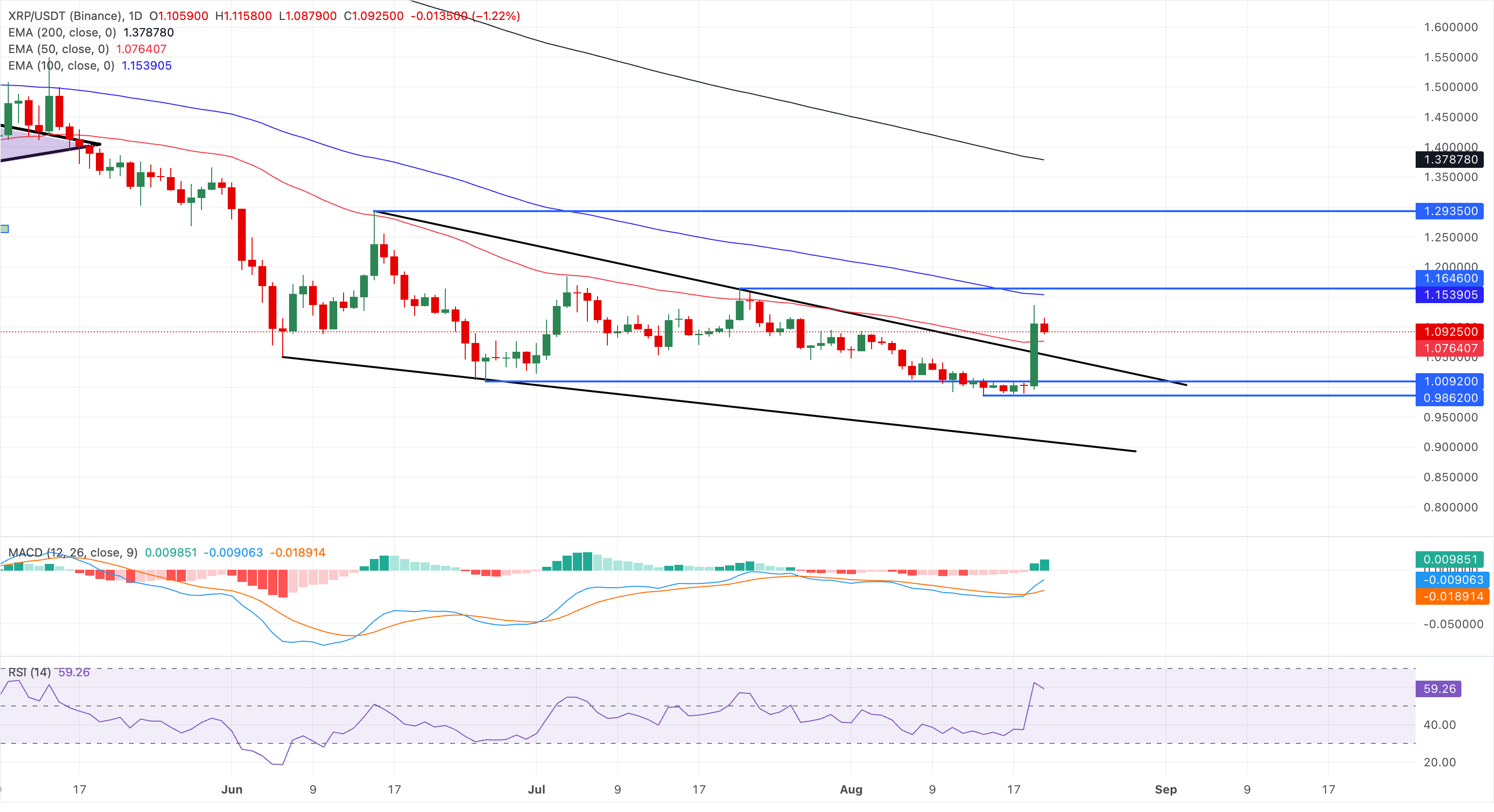 Ripple tăng vọt trên 1 đô la, Solana hướng tới mốc 85 đô la, Cardano giảm tốc độ tăng trưởng.
