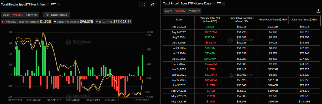 Biểu đồ dòng vốn ròng hàng tuần vào các quỹ ETF Bitcoin giao ngay. Nguồn: SoSoValue