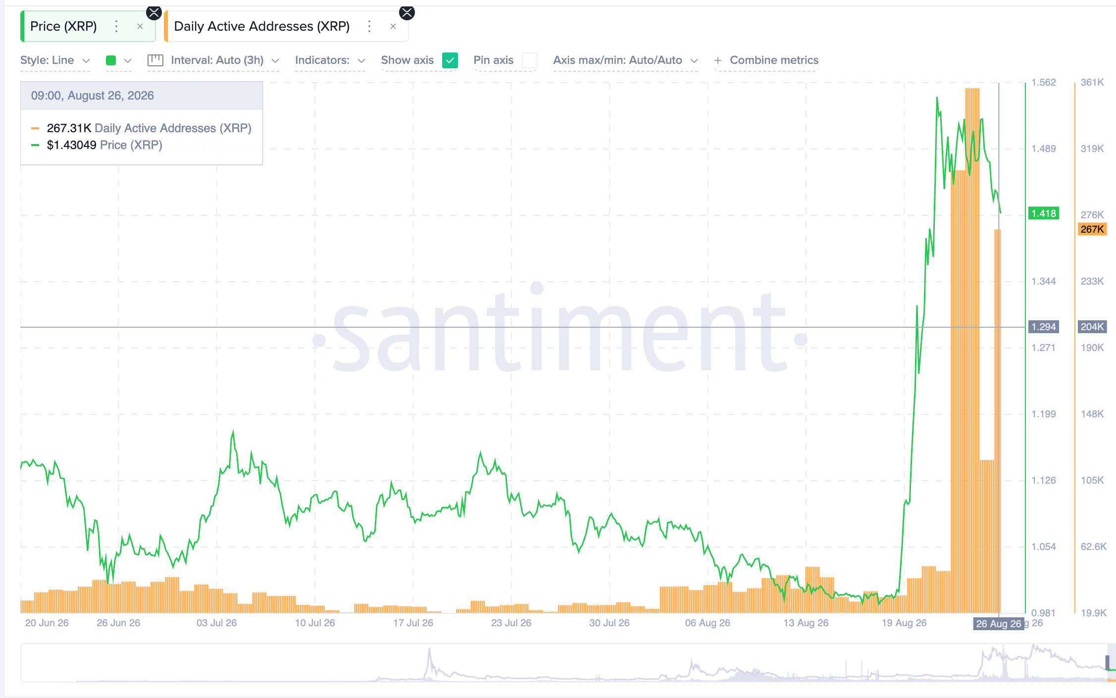 Số lượng địa chỉ XRP đang hoạt động | Nguồn: Santiment