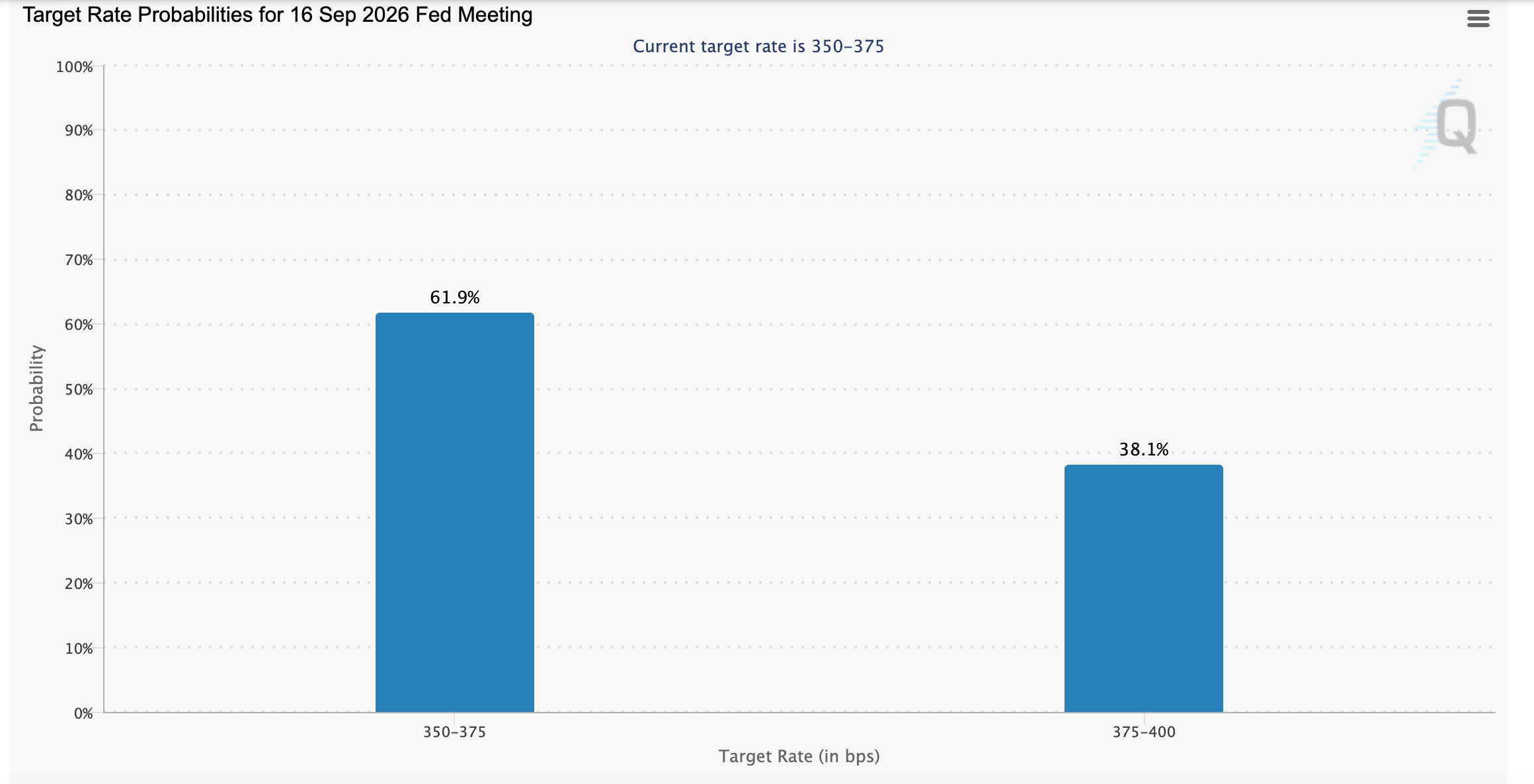 Công cụ FedWatch | Nguồn: CME Group
