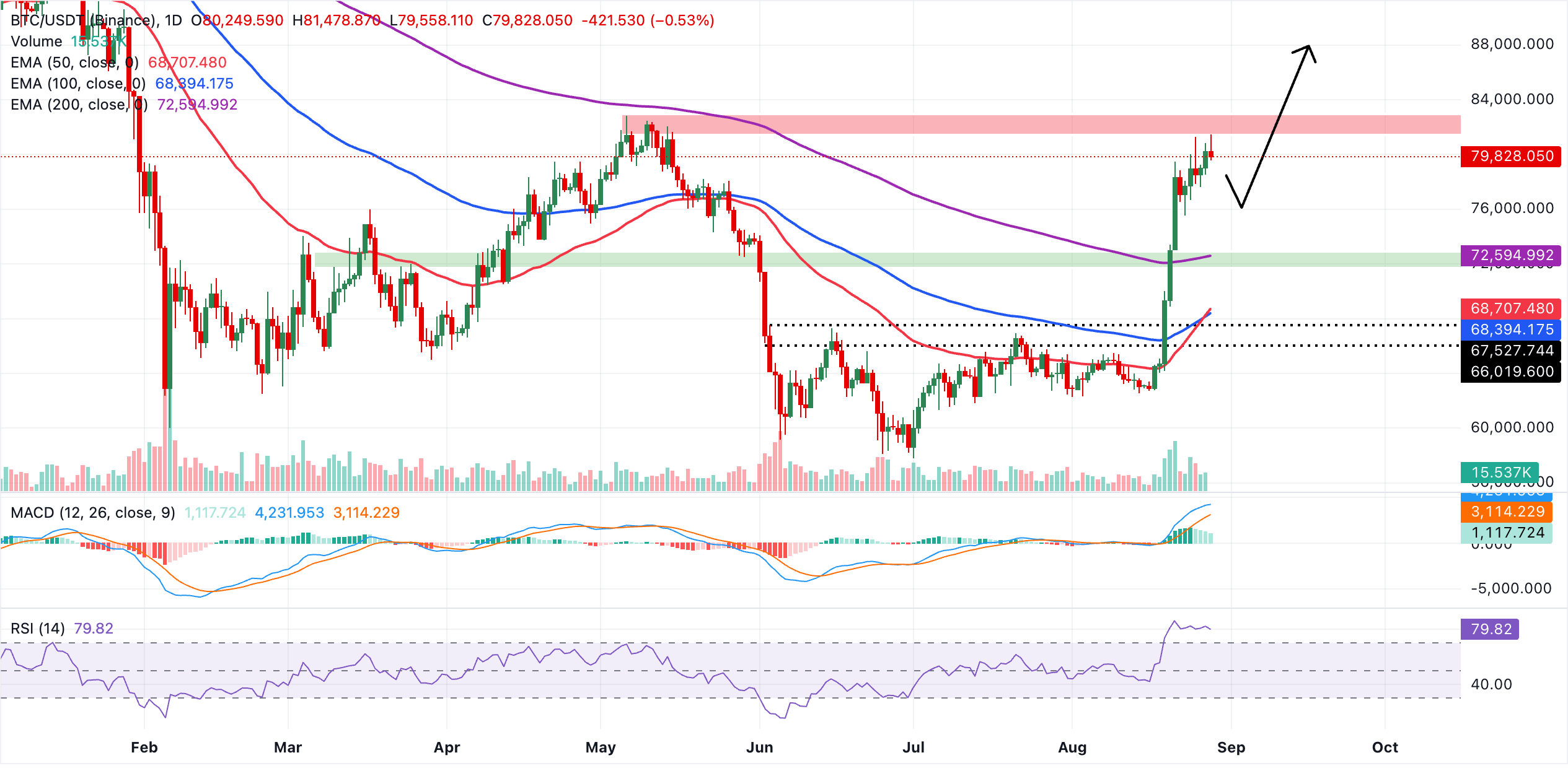 Biểu đồ BTC/USDT hàng ngày