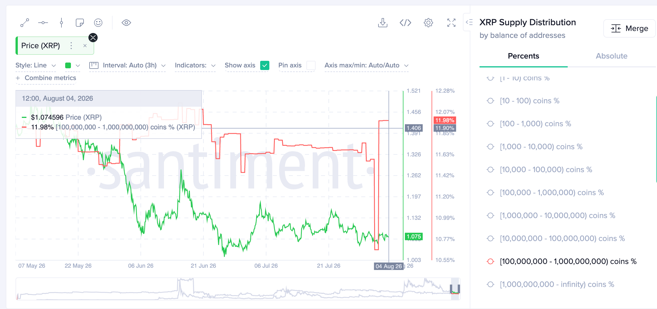 Phân bổ nguồn cung XRP | Nguồn: Santiment
