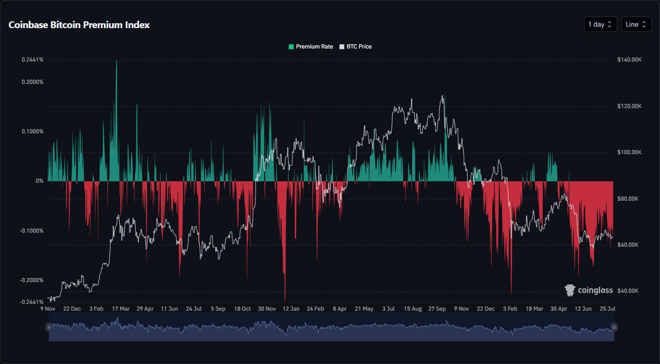 Chỉ số Bitcoin Premium của Coinbase | Nguồn: CoinGlass