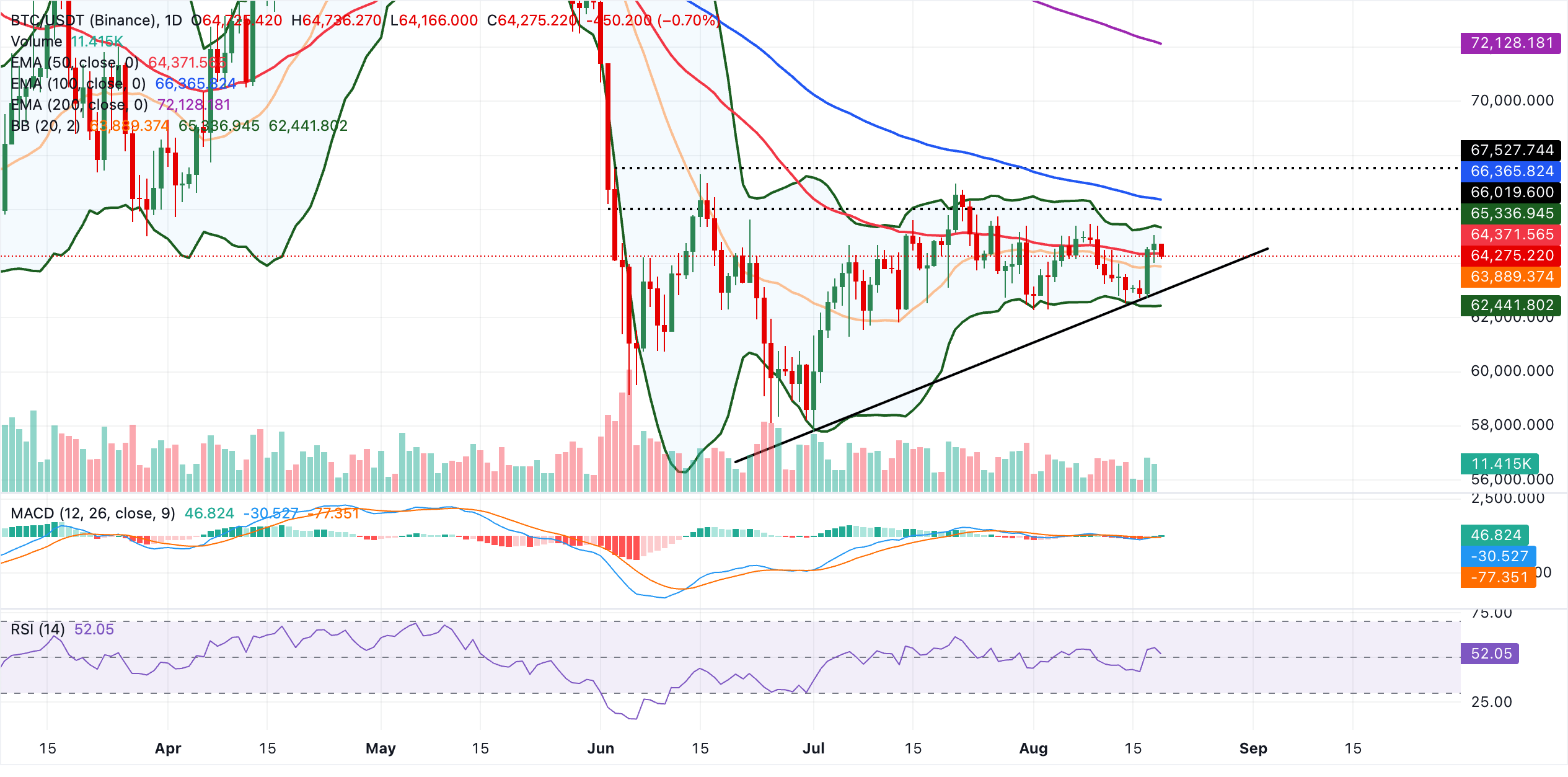 Biểu đồ BTC/USDT hàng ngày