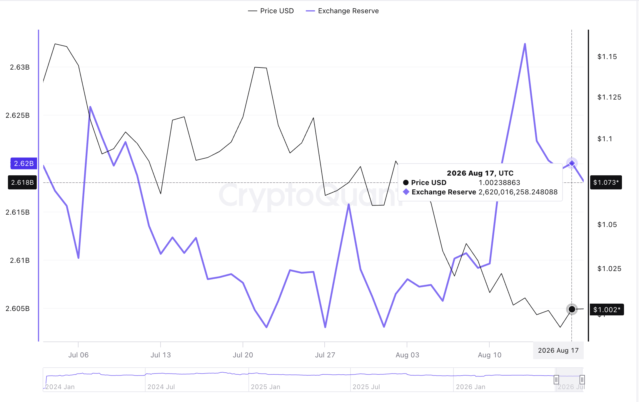 Dự trữ XRP trên sàn giao dịch Binance | Nguồn: CryptoQuant