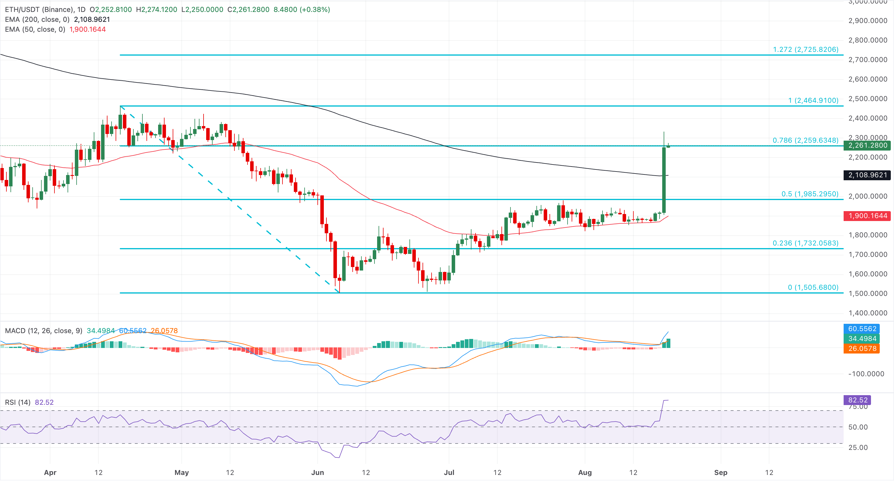 Biểu đồ giá ETH/USDT hàng ngày.