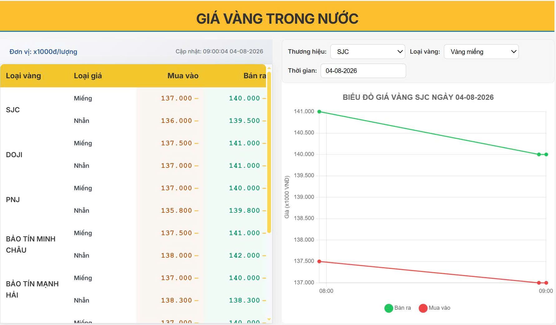 Giá vàng trong nước 04/08: SJC mất tới 1 triệu đồng/lượng, dự báo xu hướng những ngày tới khiến thị trường dậy sóng.