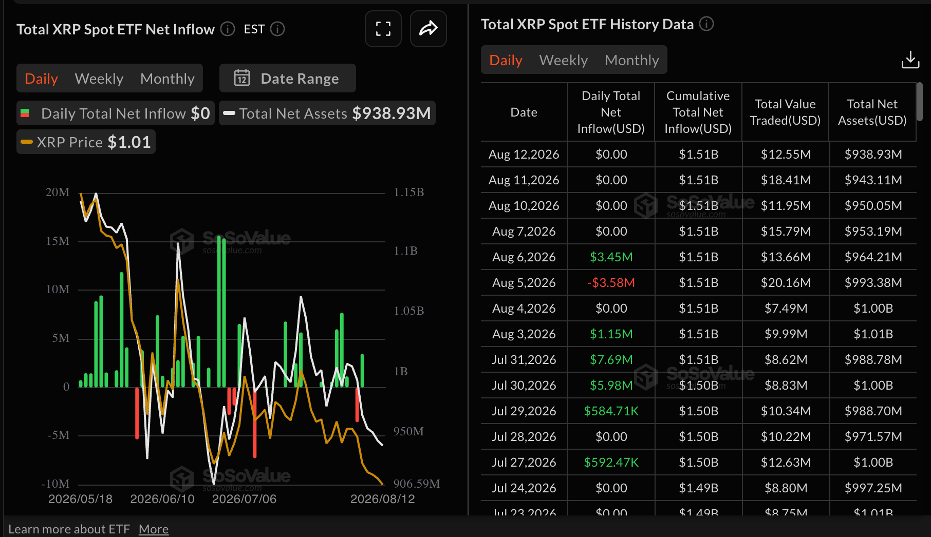 Dòng tiền từ XRP vào ETF | Nguồn: SoSoValue