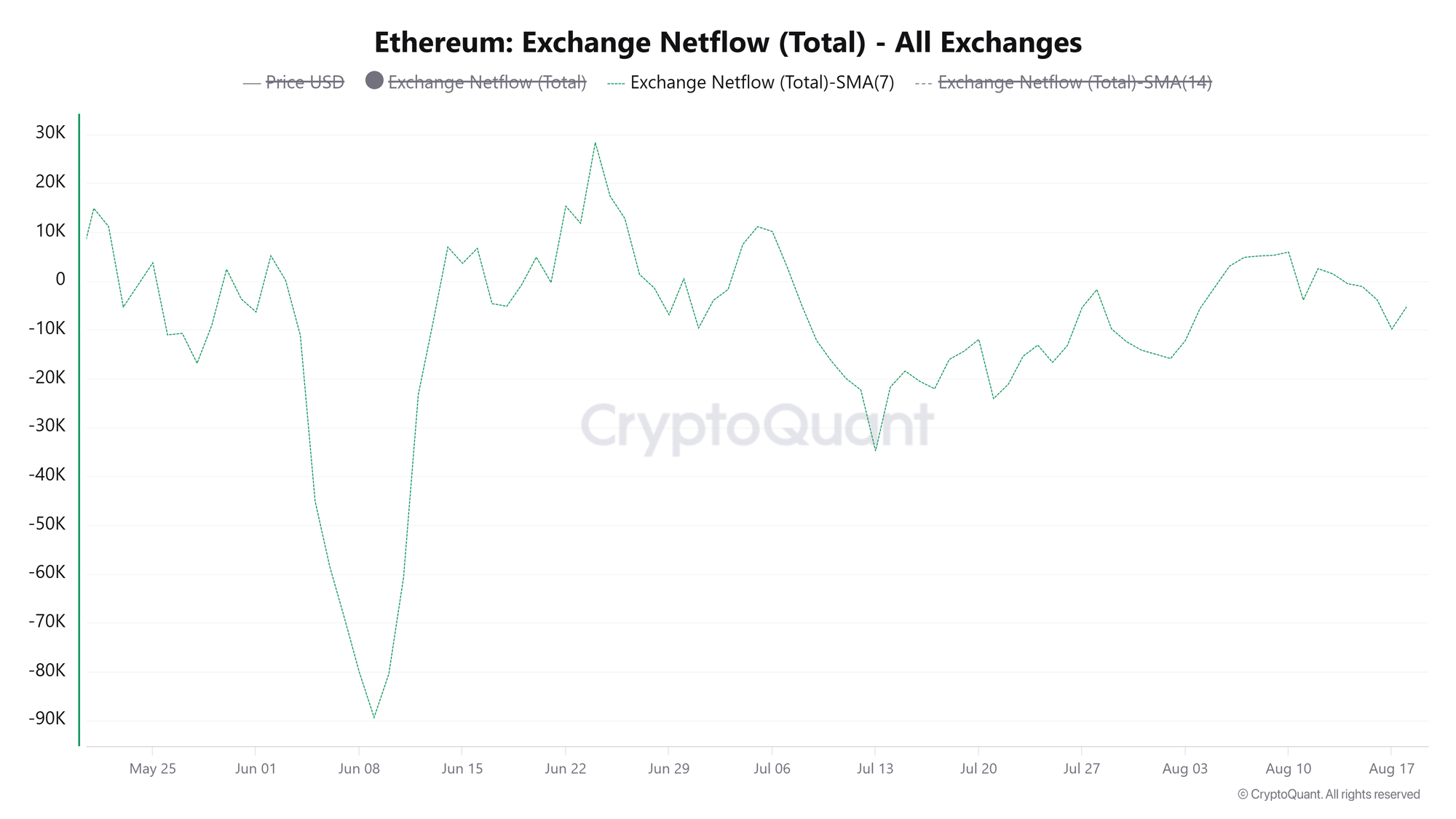 Dòng tiền ròng từ giao dịch ETH. Nguồn: CryptoQuant