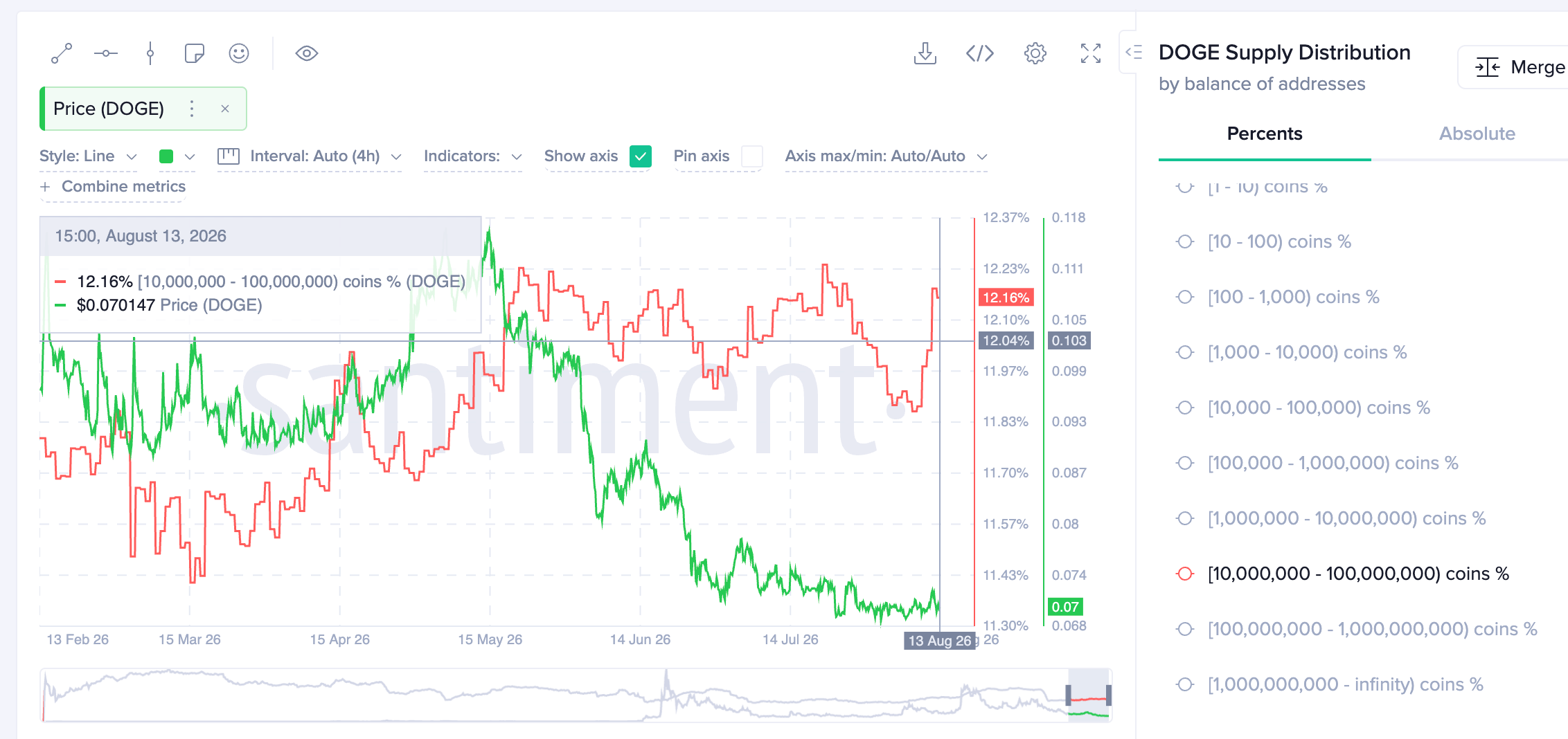 Phân bổ nguồn cung Dogecoin | Nguồn: Santiment