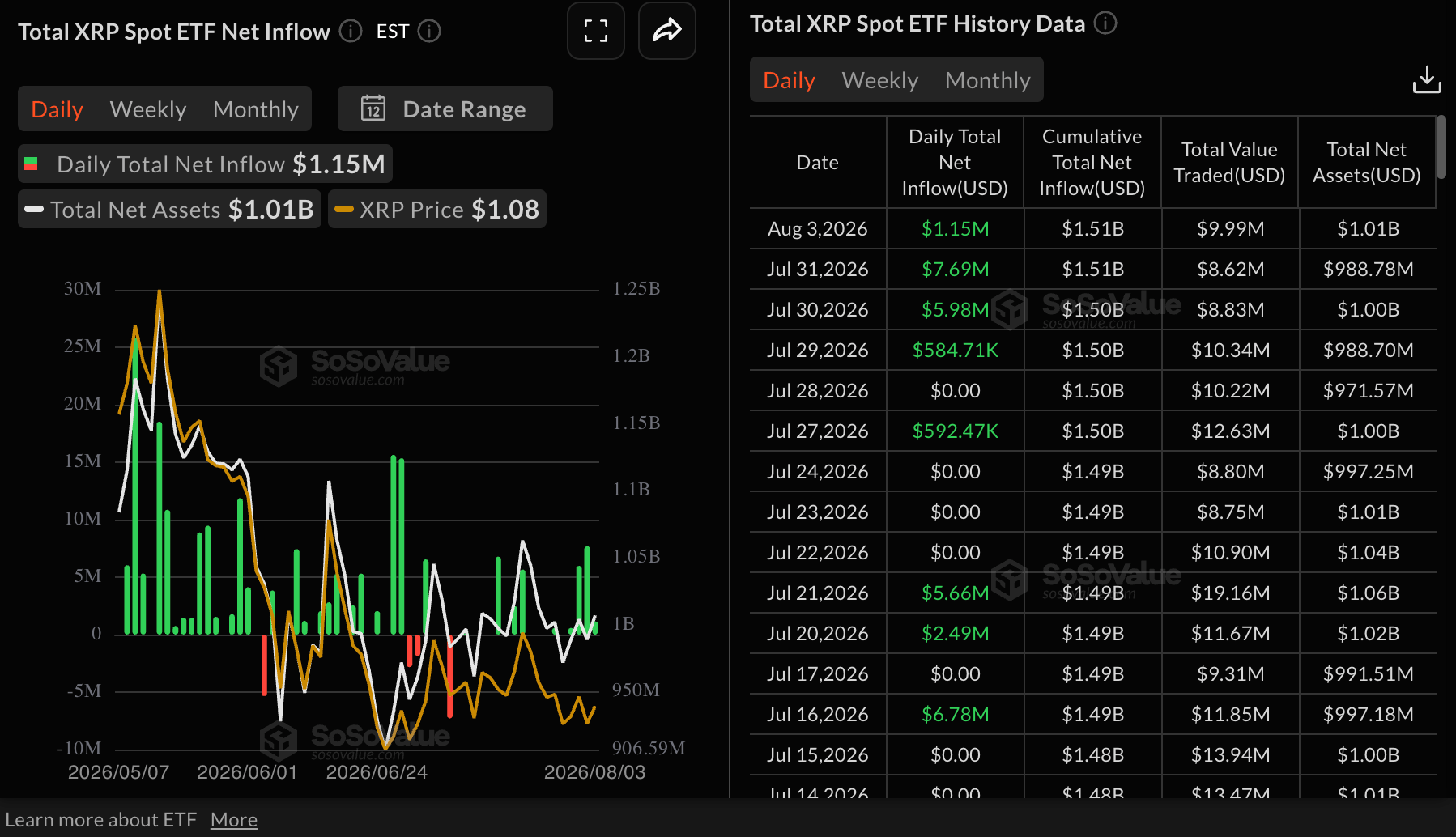 Dòng tiền ETF ETH | Nguồn: SoSoValue