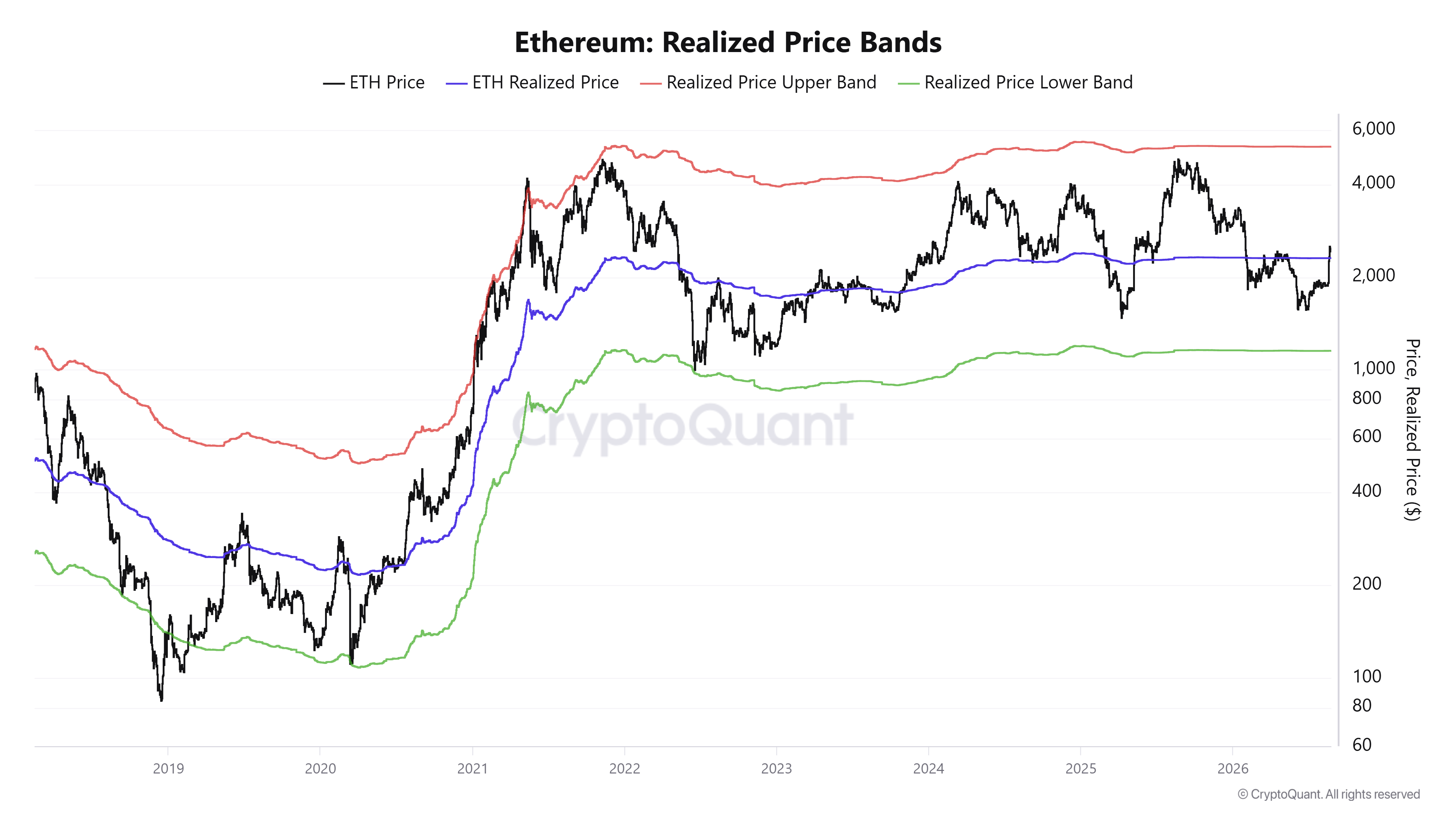 Giá thực tế của ETH. Nguồn: CryptoQuant