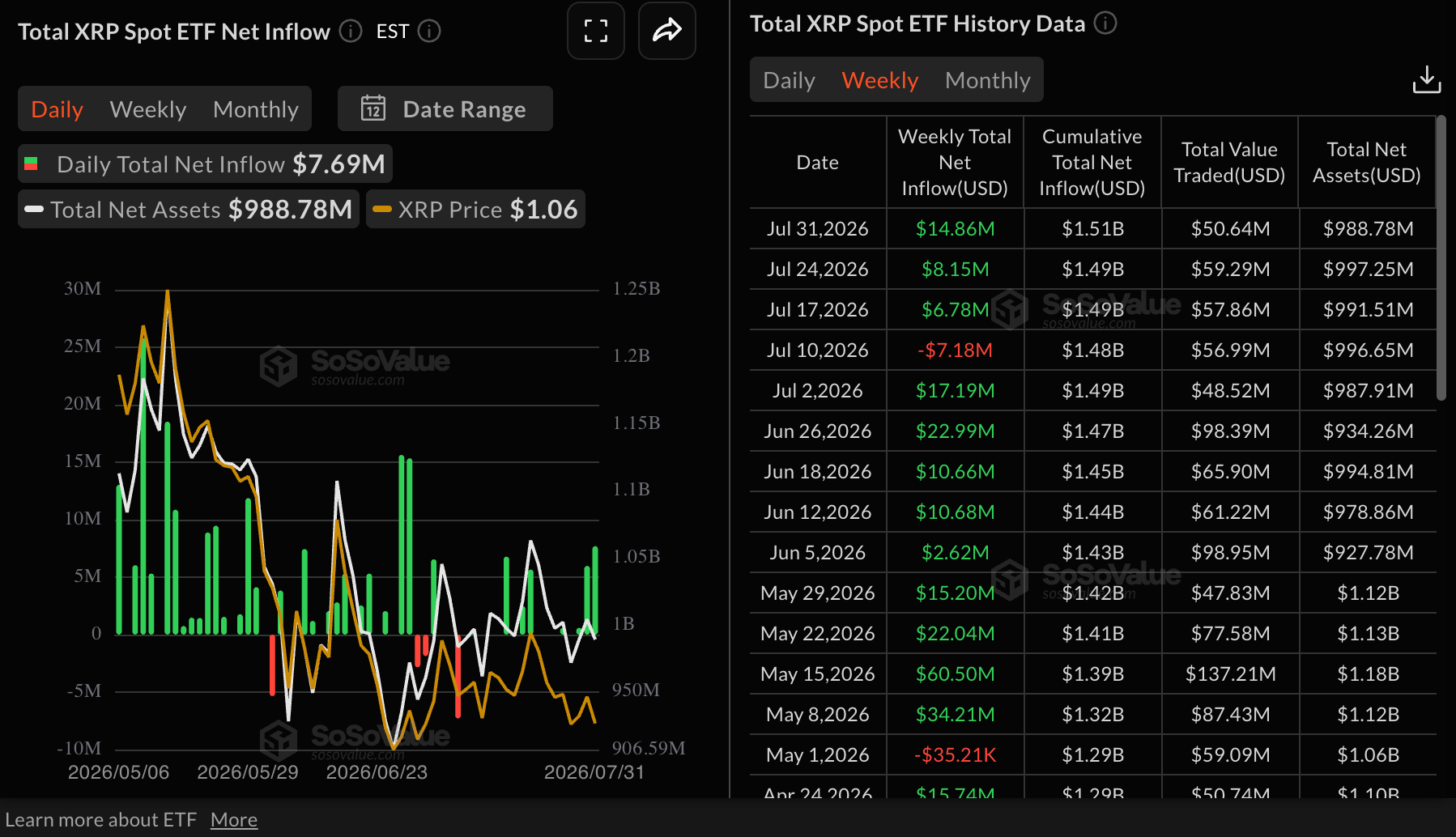 Dòng vốn ETF XRP | Nguồn: SoSoValue