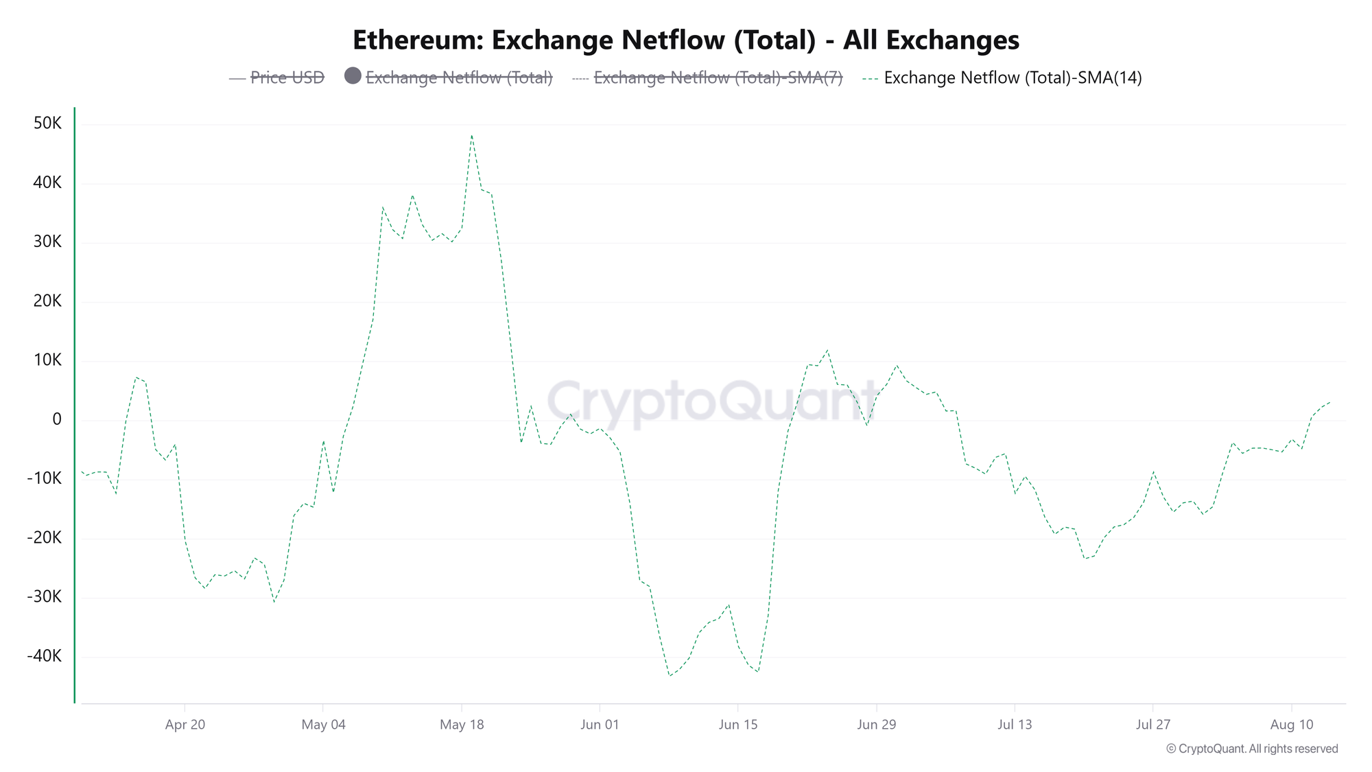 Dòng tiền ròng từ sàn giao dịch ETH. Nguồn: CryptoQuant