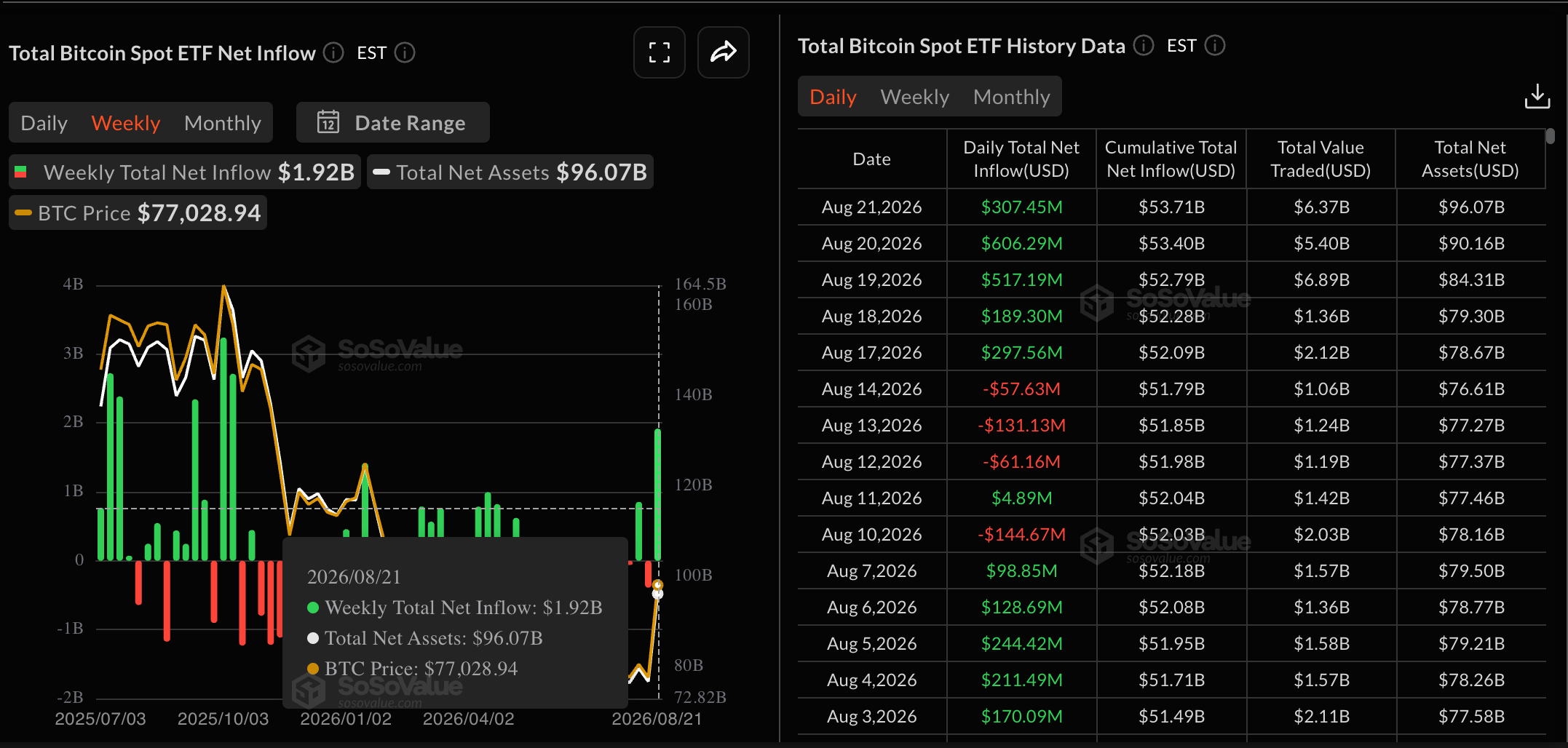 Dữ liệu về các quỹ ETF Bitcoin. Nguồn: Sosovalue