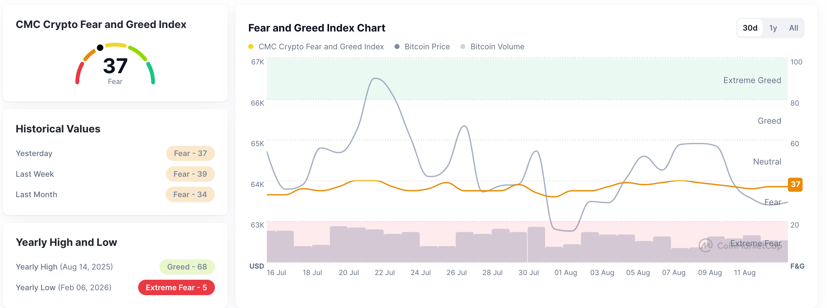 Chỉ số Sợ hãi và Tham lam. Nguồn: CoinMarketCap