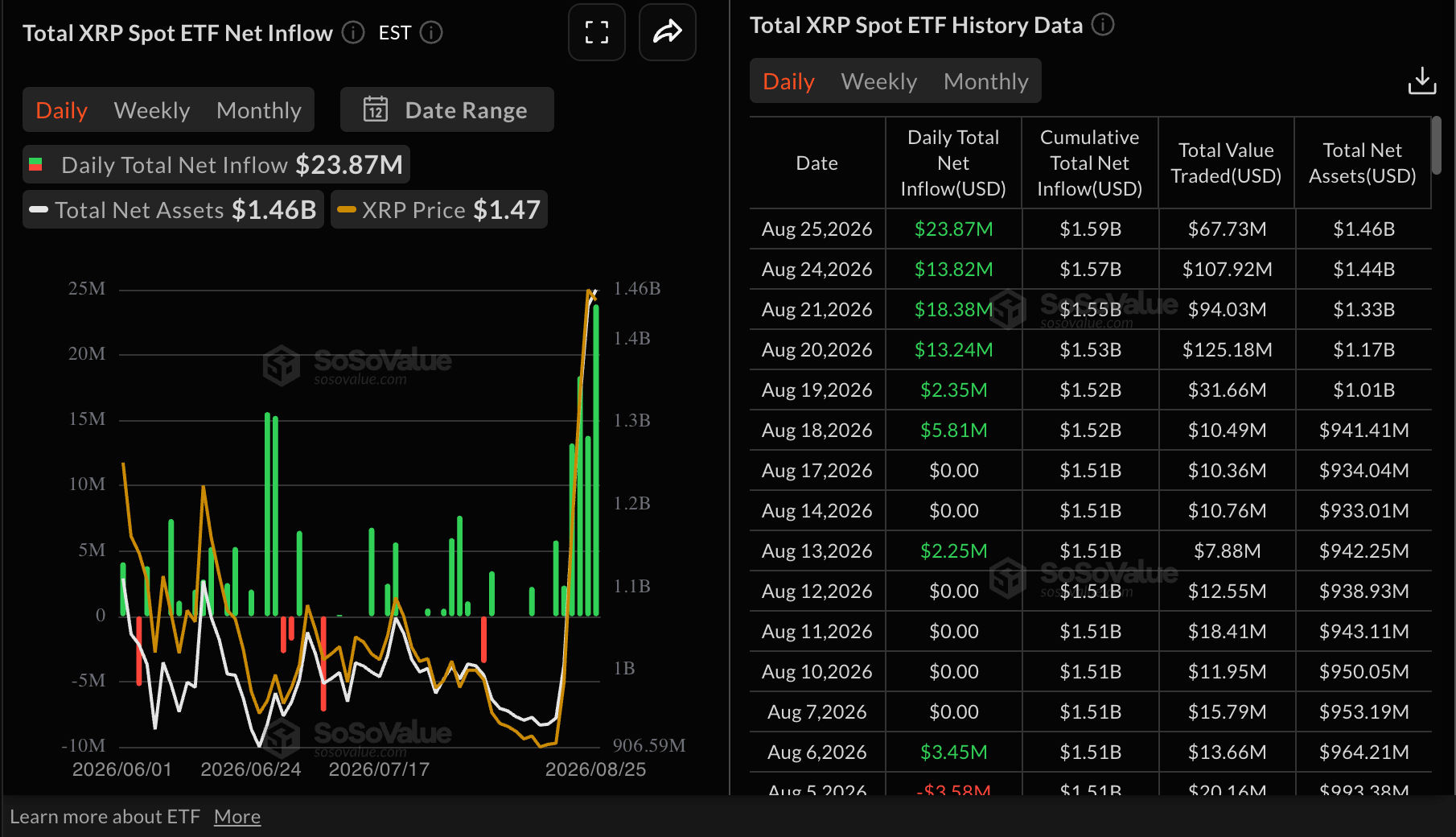 Dòng tiền từ XRP vào ETF | Nguồn: SoSoValue