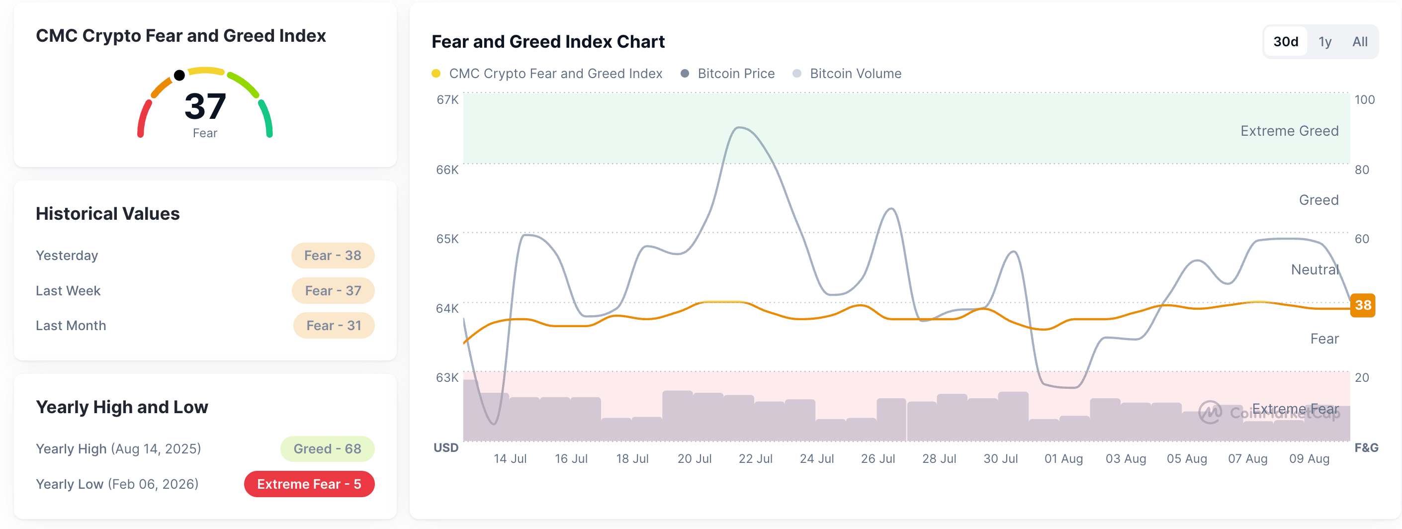 Chỉ số Sợ hãi và Tham lam. Nguồn: CoinMarketCap