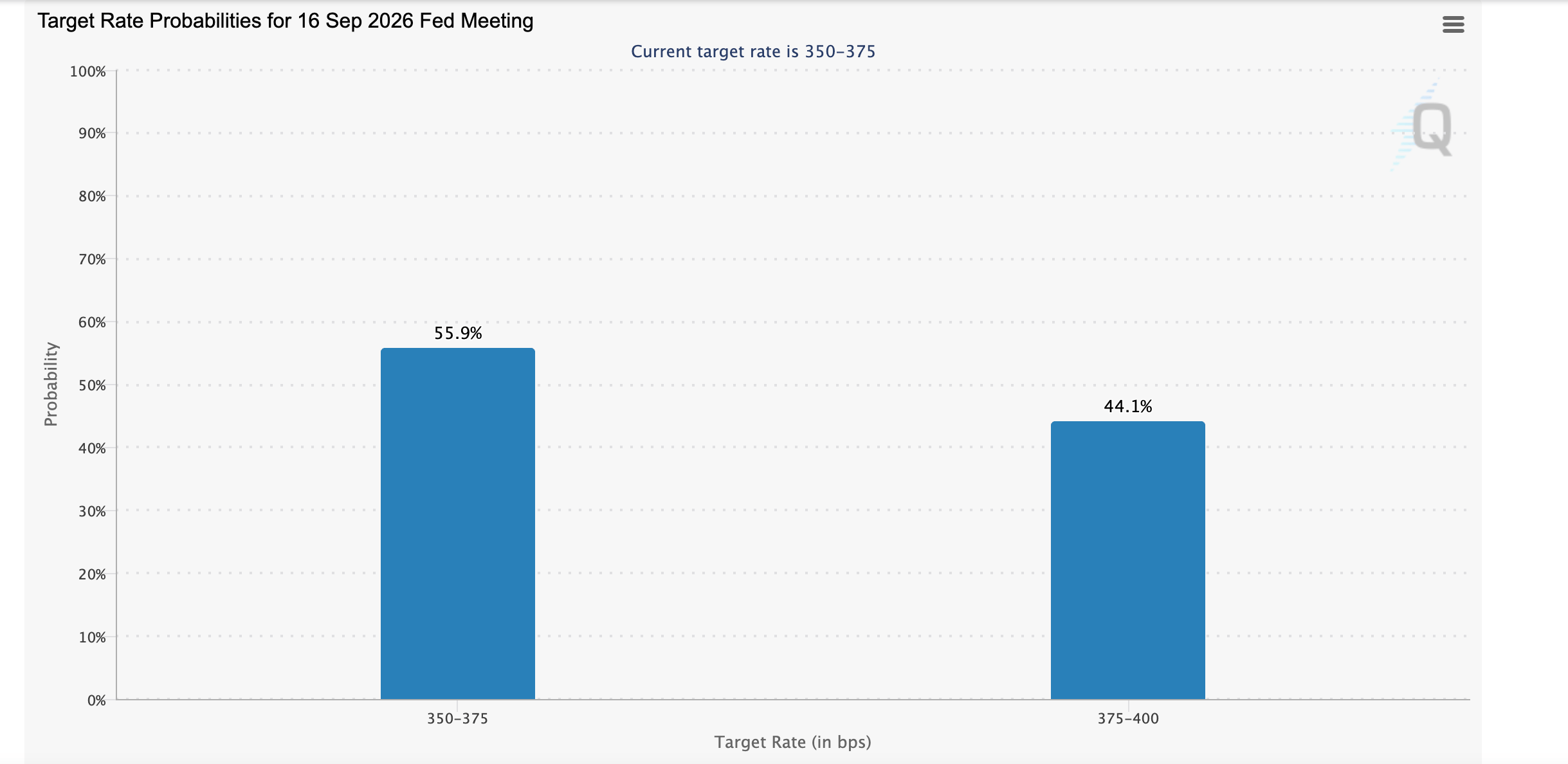 Công cụ FedWatch | Nguồn: CME Group