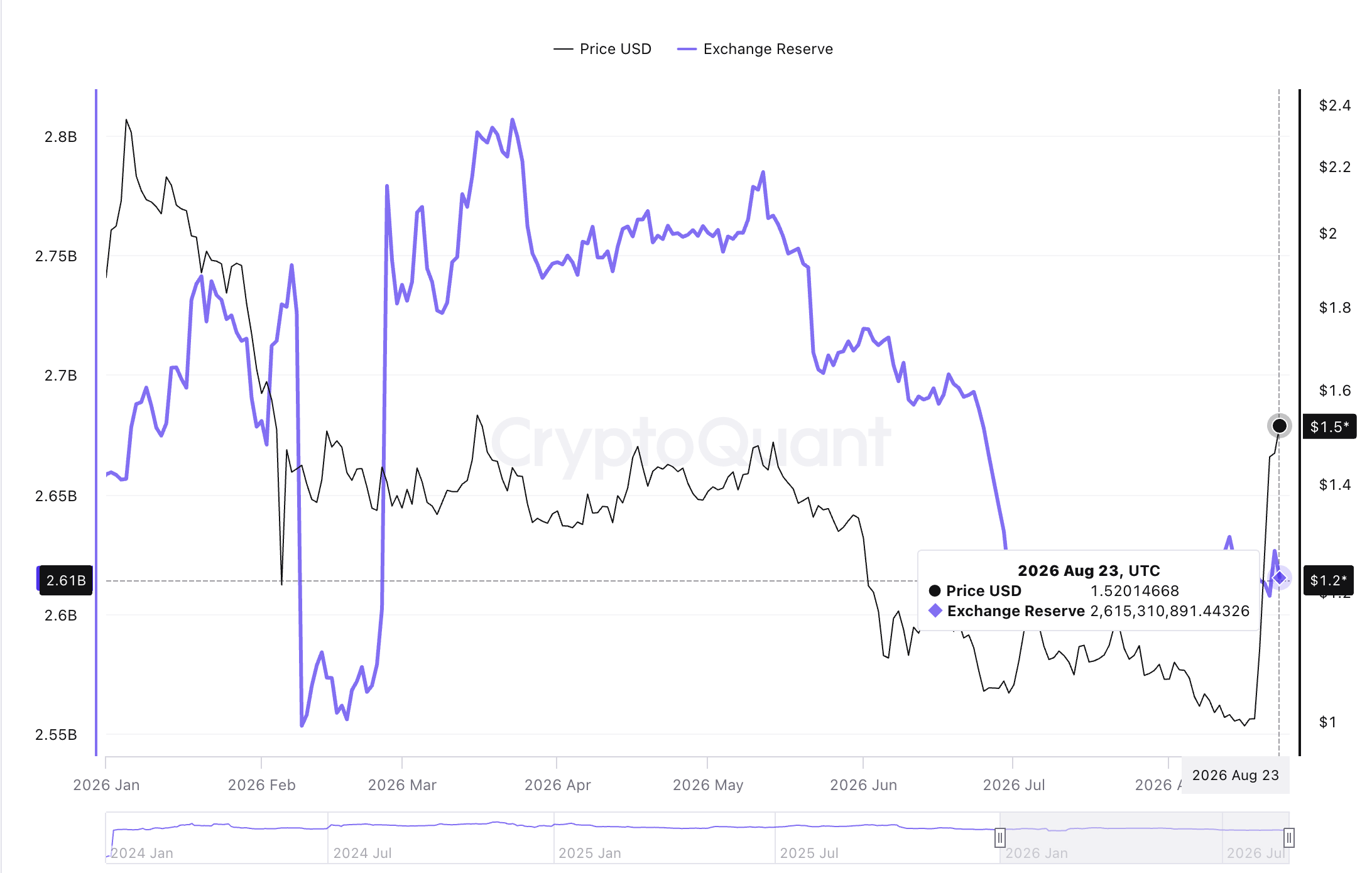 Dự trữ XRP trên sàn giao dịch Binance | Nguồn: CryptoQuant