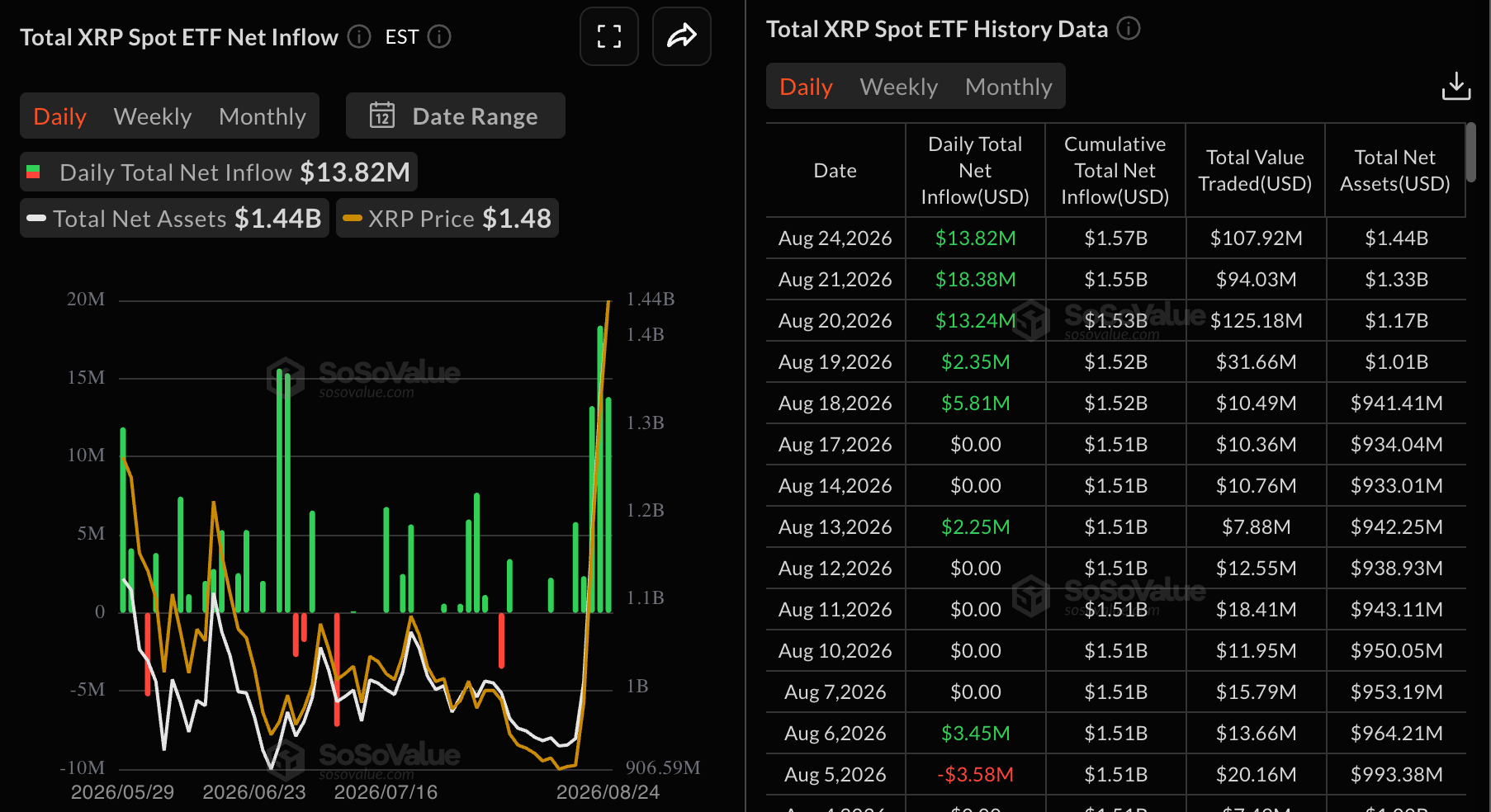 Dòng vốn ETF XRP | Nguồn: SoSoValue