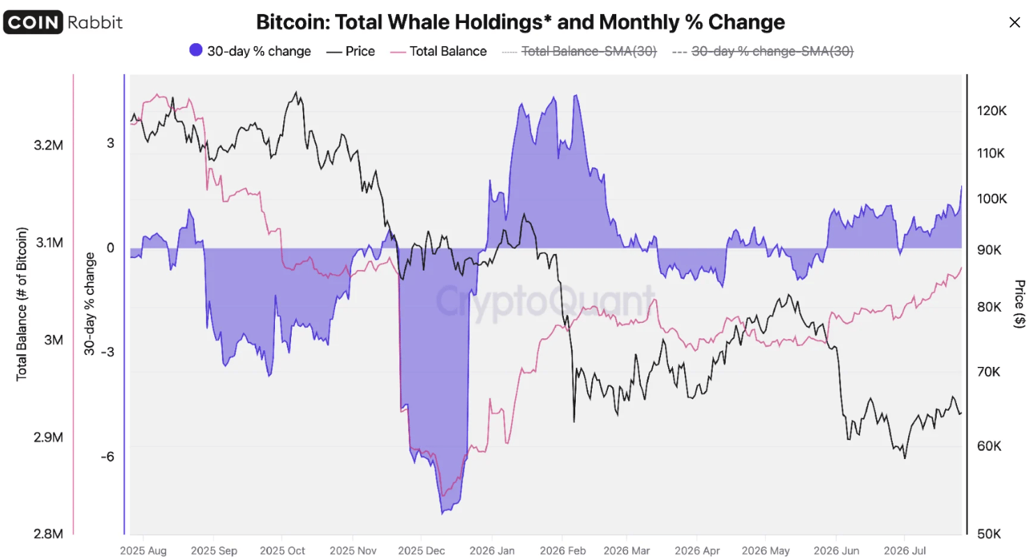 Biểu đồ tổng lượng Bitcoin do cá voi nắm giữ và tỷ lệ thay đổi hàng tháng. Nguồn: CryptoQuant
