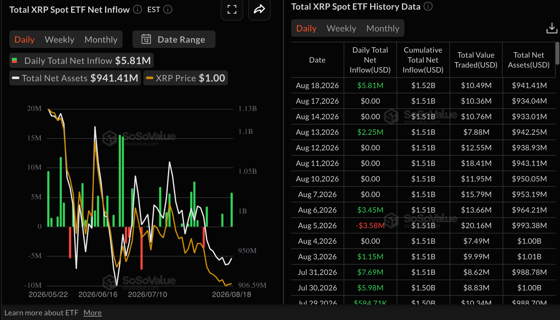 Dòng tiền từ XRP vào ETF | Nguồn: SoSoValue