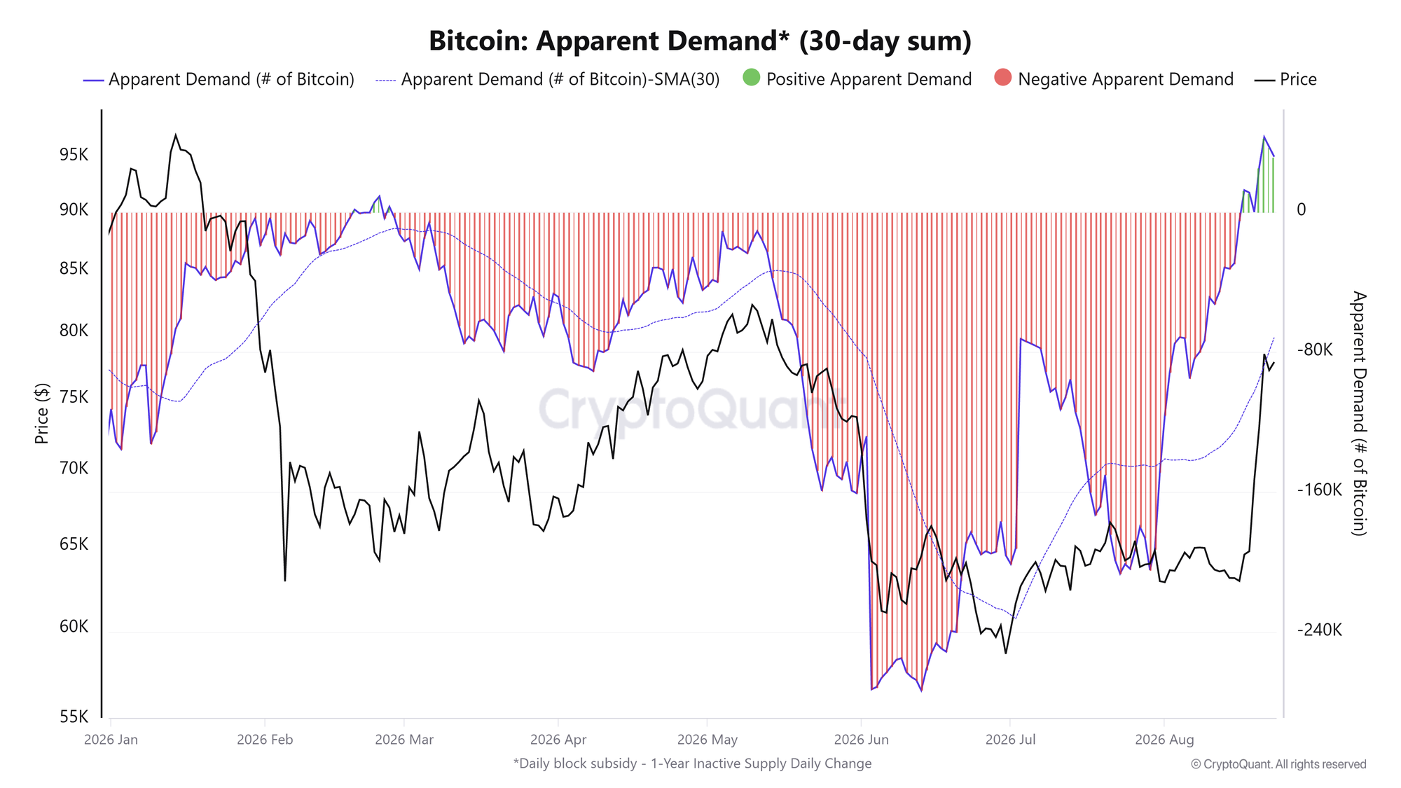 Biểu đồ nhu cầu Bitcoin ước tính (tổng trong 30 ngày). Nguồn: CryptoQuant