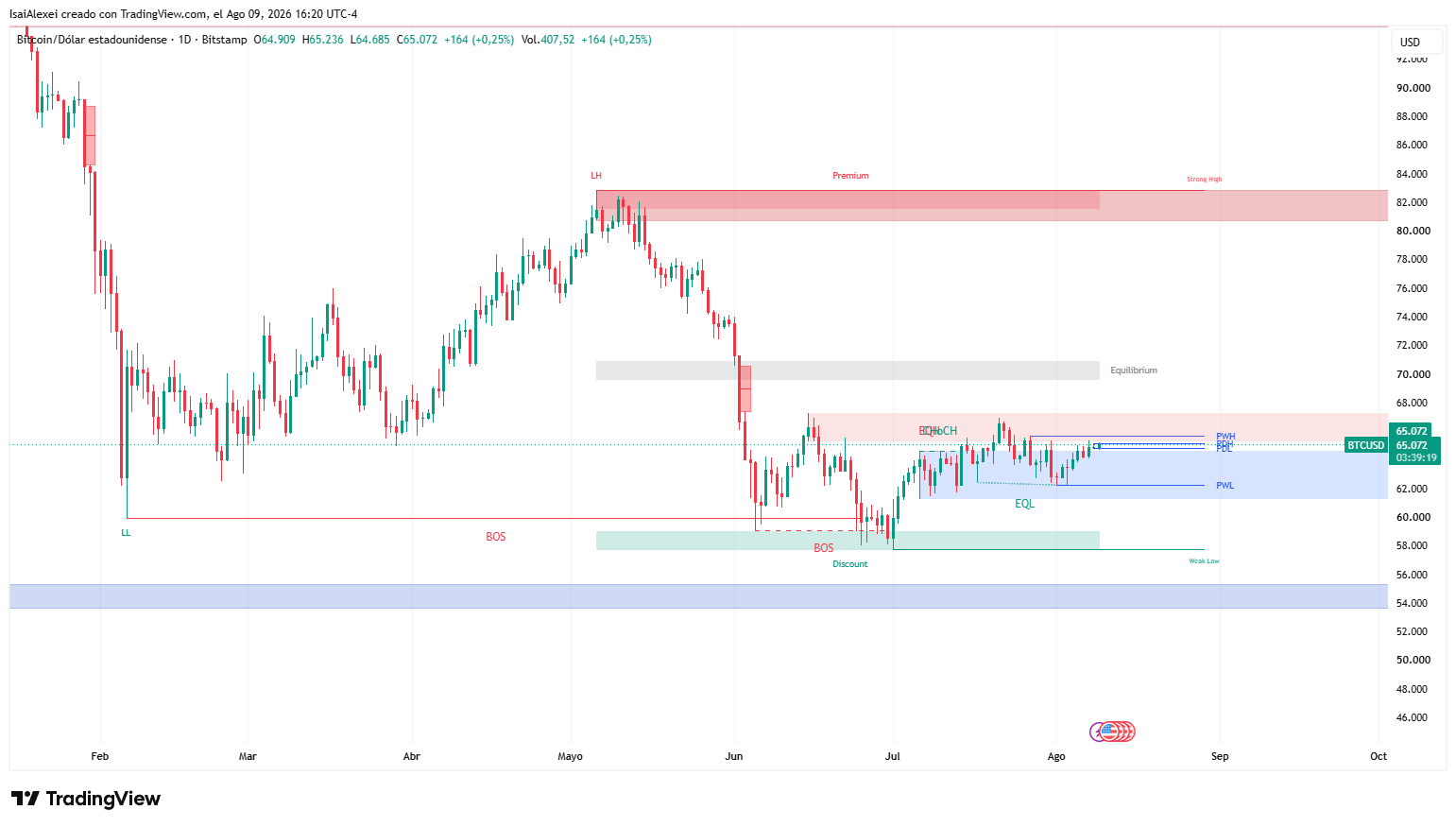 Bitcoin ở mức 64.000 USD đối mặt với tín hiệu giảm giá giai đoạn cuối, thử thách mức 66.800 USD.