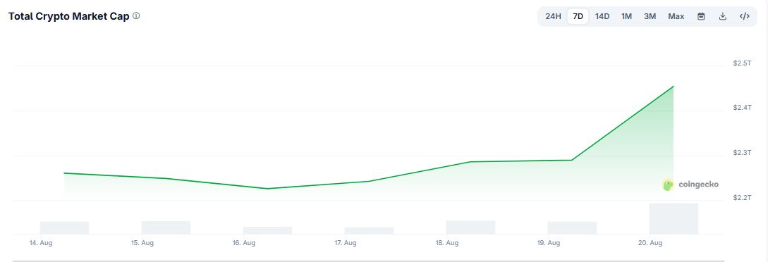 Biểu đồ tổng vốn hóa thị trường tiền điện tử. Nguồn: CoinGecko