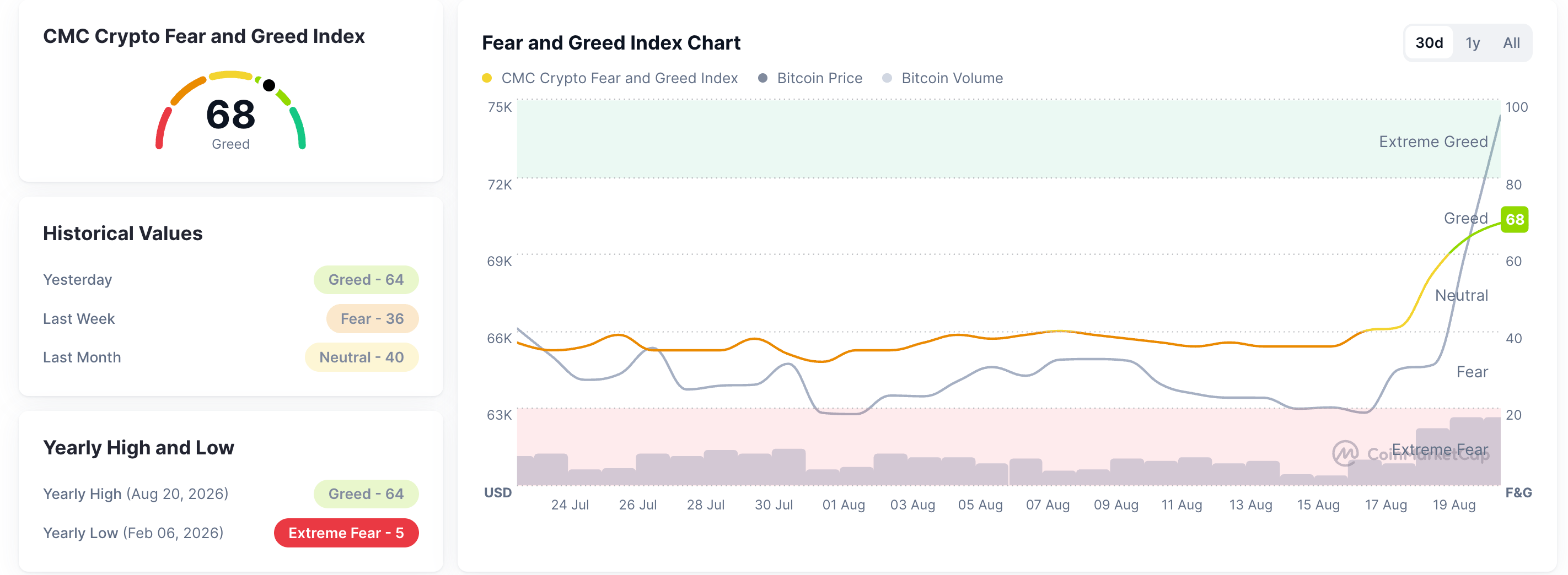Chỉ số Sợ hãi và Tham lam. Nguồn: CoinMarketCap
