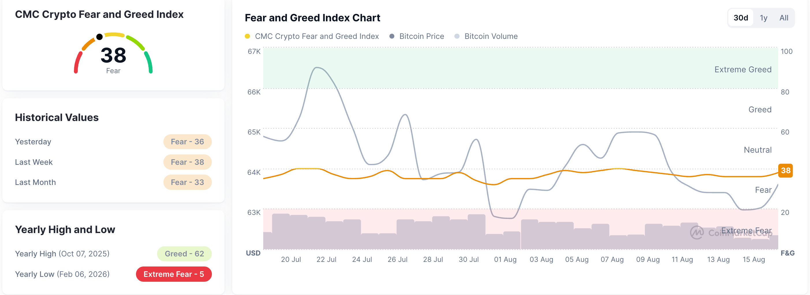 Chỉ số Sợ hãi và Tham lam. Nguồn: CoinMarketCap