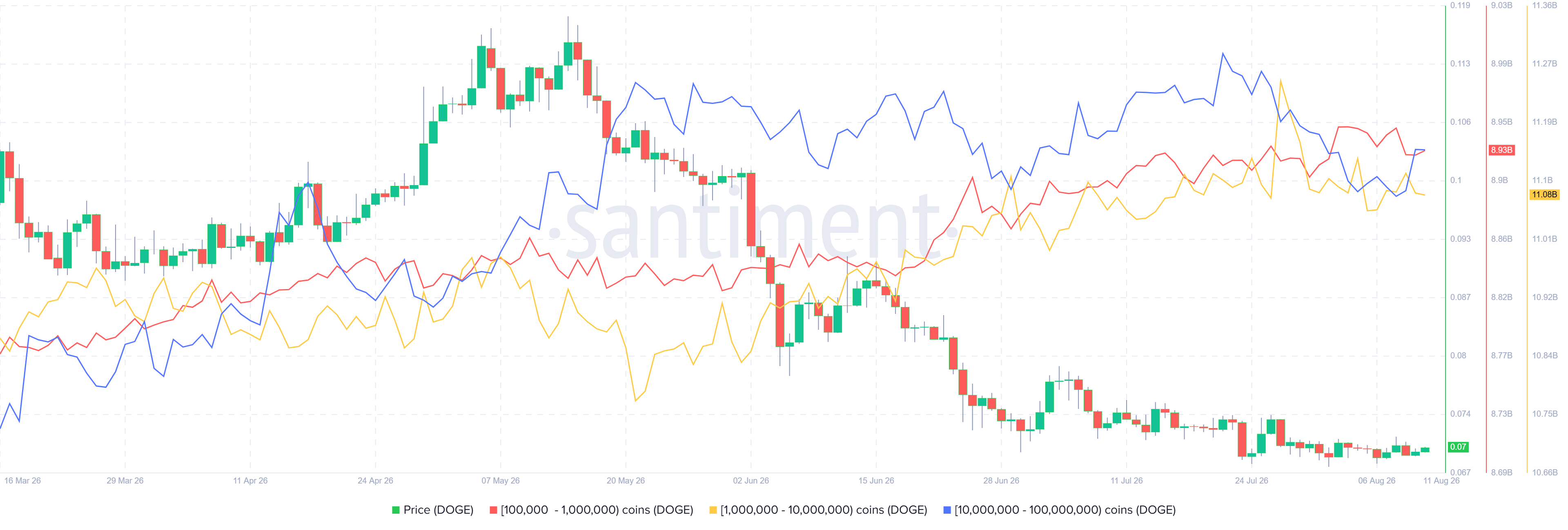 Biểu đồ phân phối nguồn cung DOGE. Nguồn: Santiment