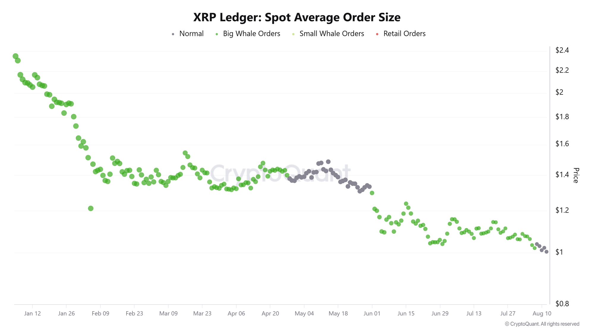Biểu đồ quy mô lệnh giao dịch trung bình của XRP giao ngay. Nguồn: CryptoQuant