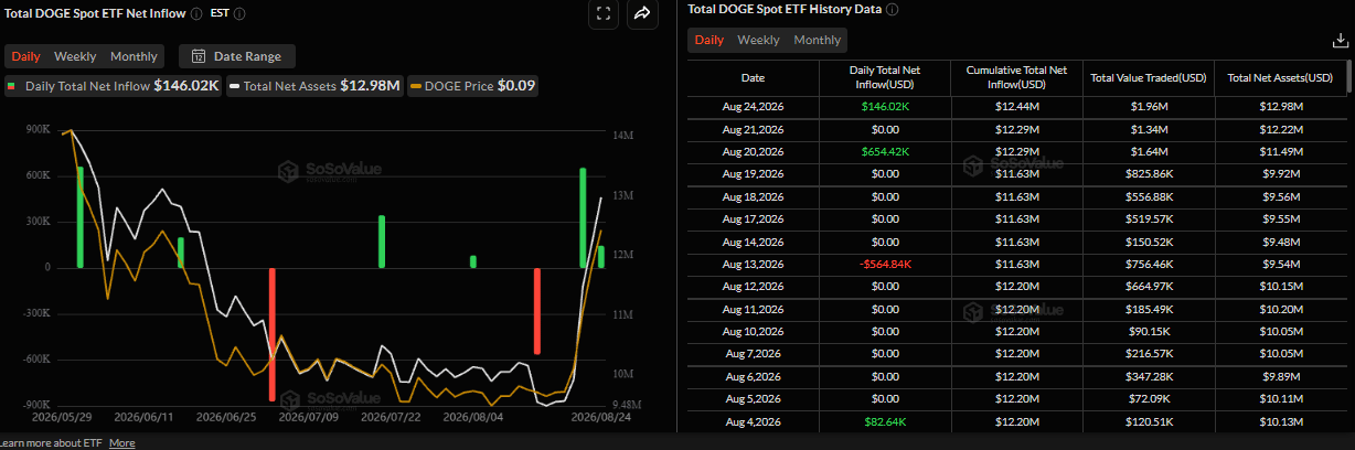 Biểu đồ dòng vốn ròng hàng ngày vào ETF DOGE giao ngay. Nguồn: SoSoValue
