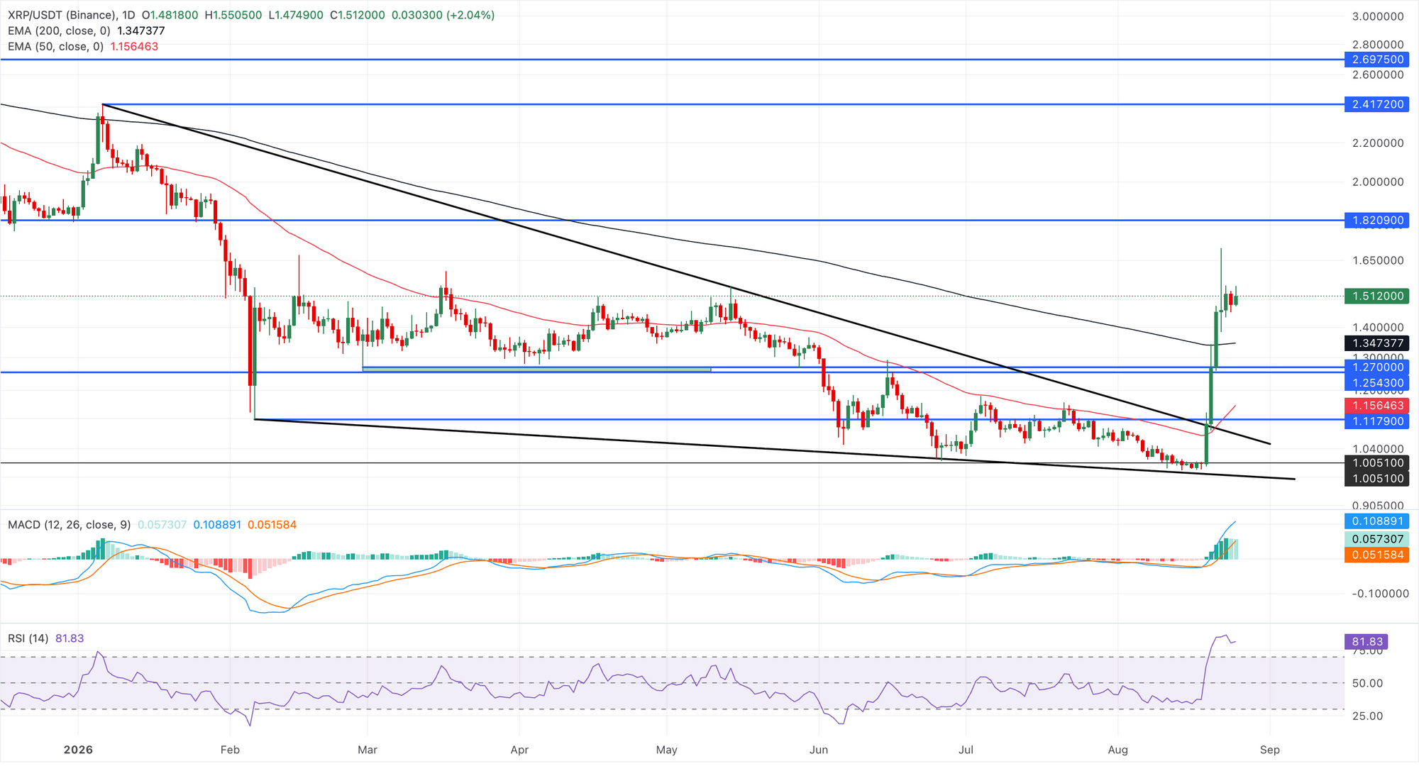 Dự đoán giá các Altcoin hàng đầu