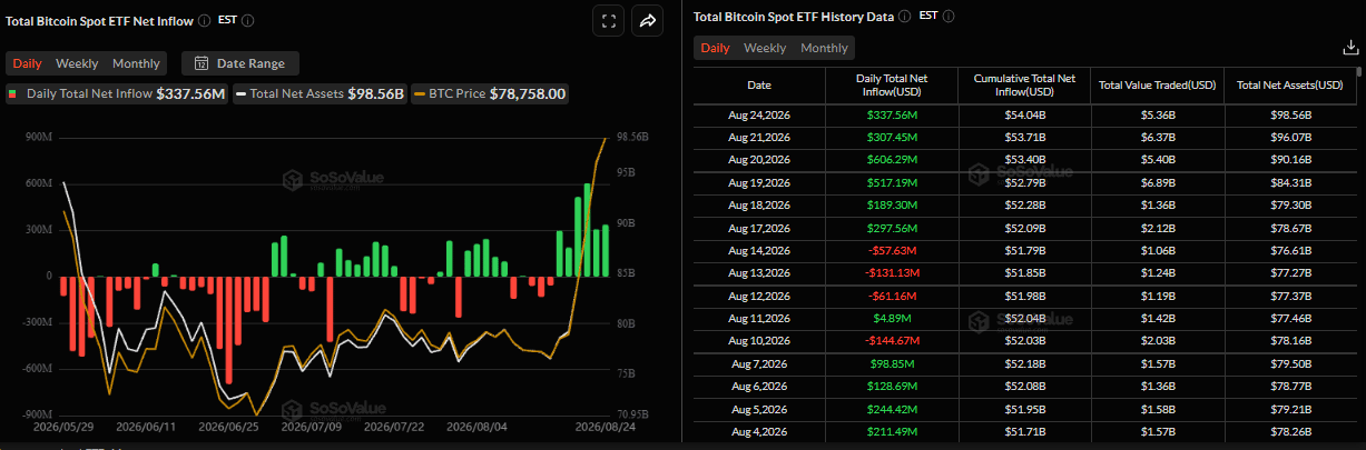 Biểu đồ dòng vốn ròng đổ vào ETF Bitcoin giao ngay hàng ngày. Nguồn: SoSoValue