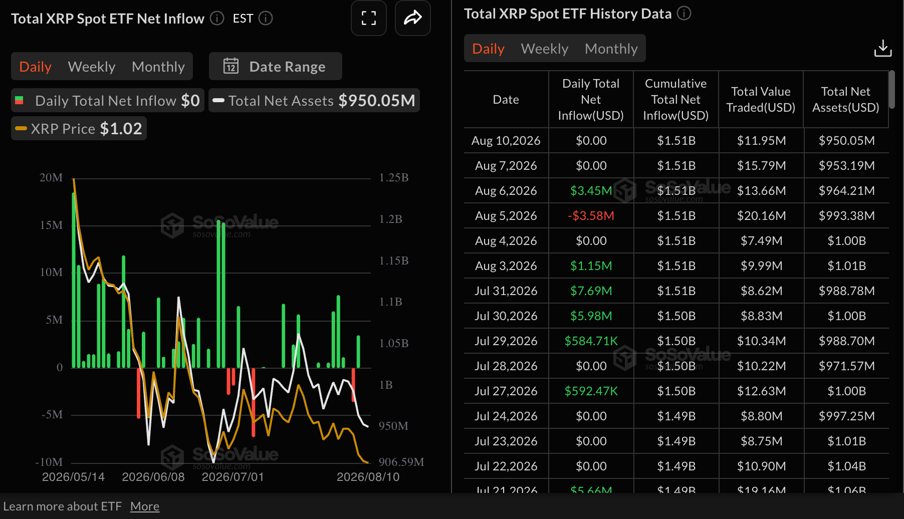 Dòng vốn ETF XRP | Nguồn: SoSoValue