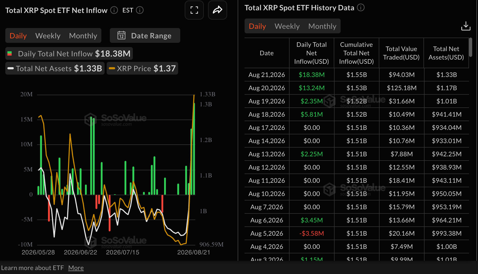 Dòng vốn ETF XRP | Nguồn: SoSoValue