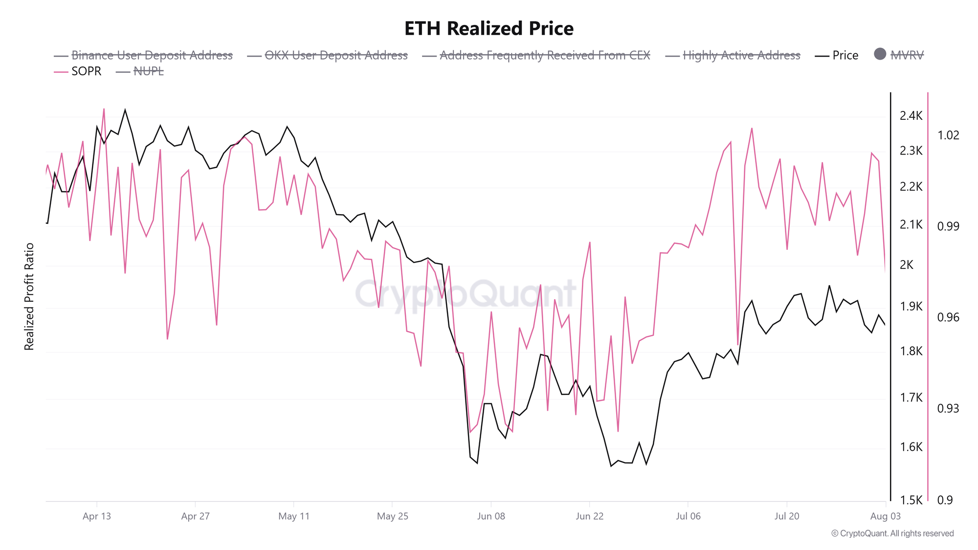 Tỷ lệ lợi nhuận đầu ra/chi tiêu ETH. Nguồn: CryptoQuant