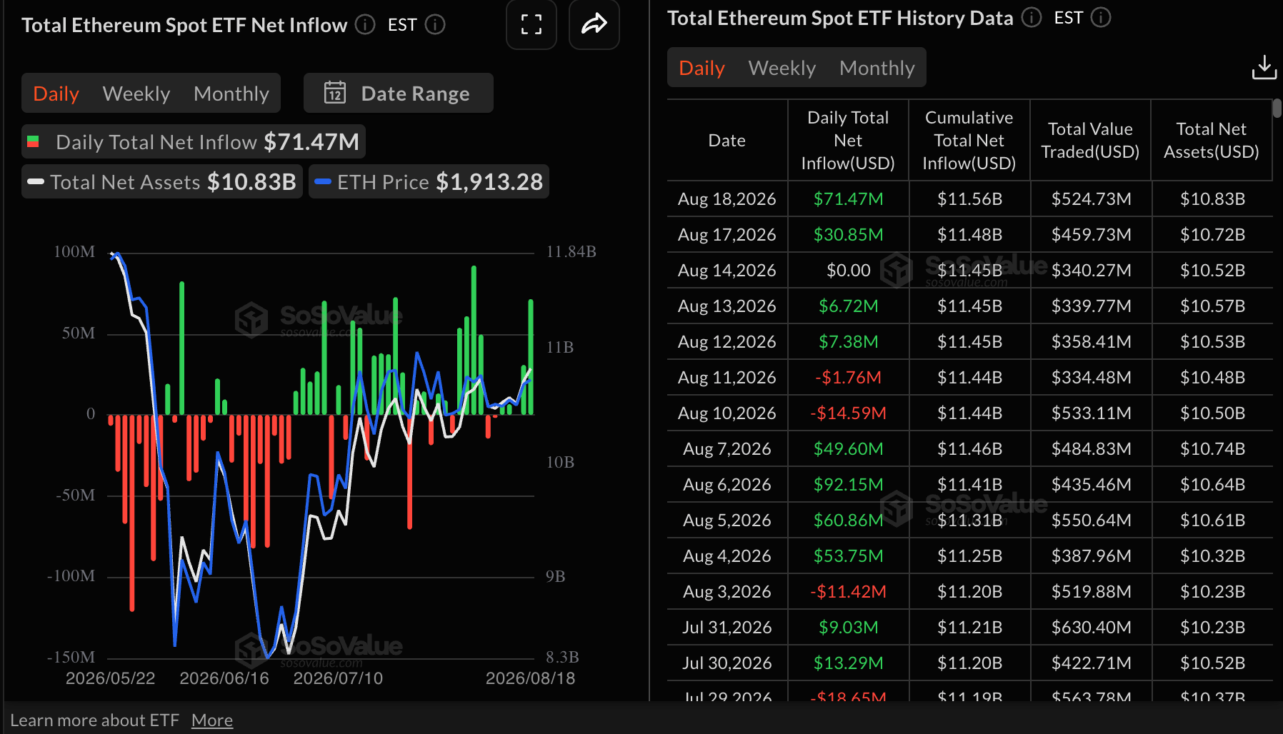 Dòng tiền vào ETF Ethereum | Nguồn: SoSoValue